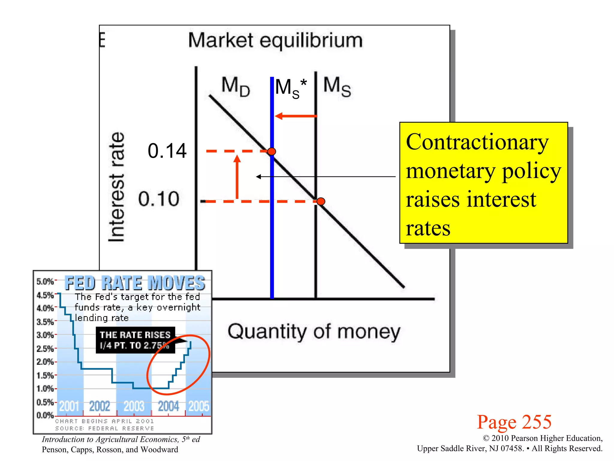 Page 255 M S * 0.14 Contractionary monetary policy raises interest rates 