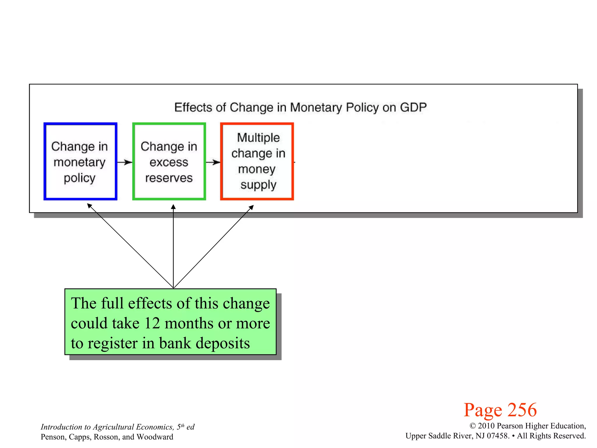 Page 256 The full effects of this change could take 12 months or more to register in bank deposits 