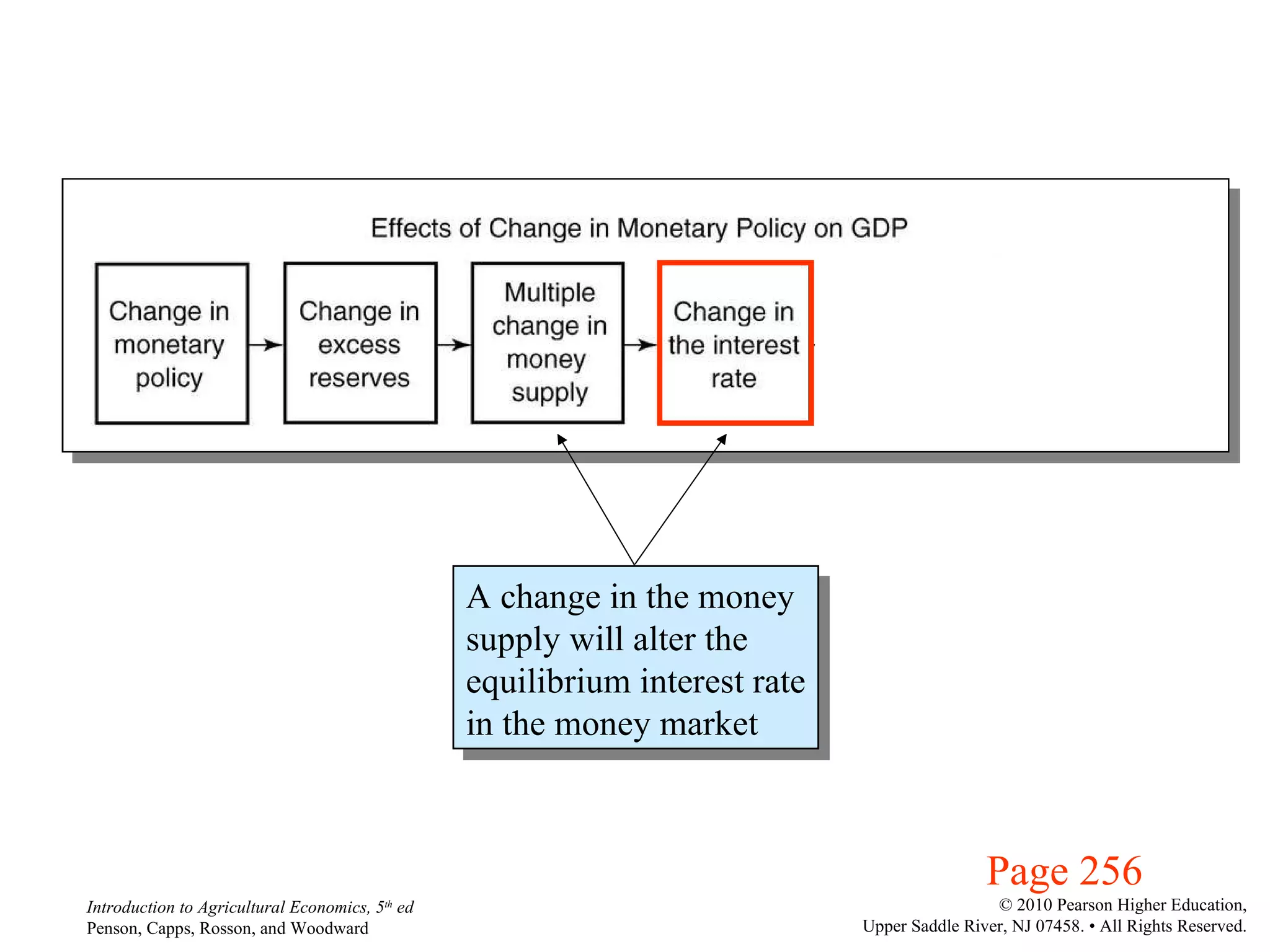 Page 256 A change in the money supply will alter the equilibrium interest rate in the money market 