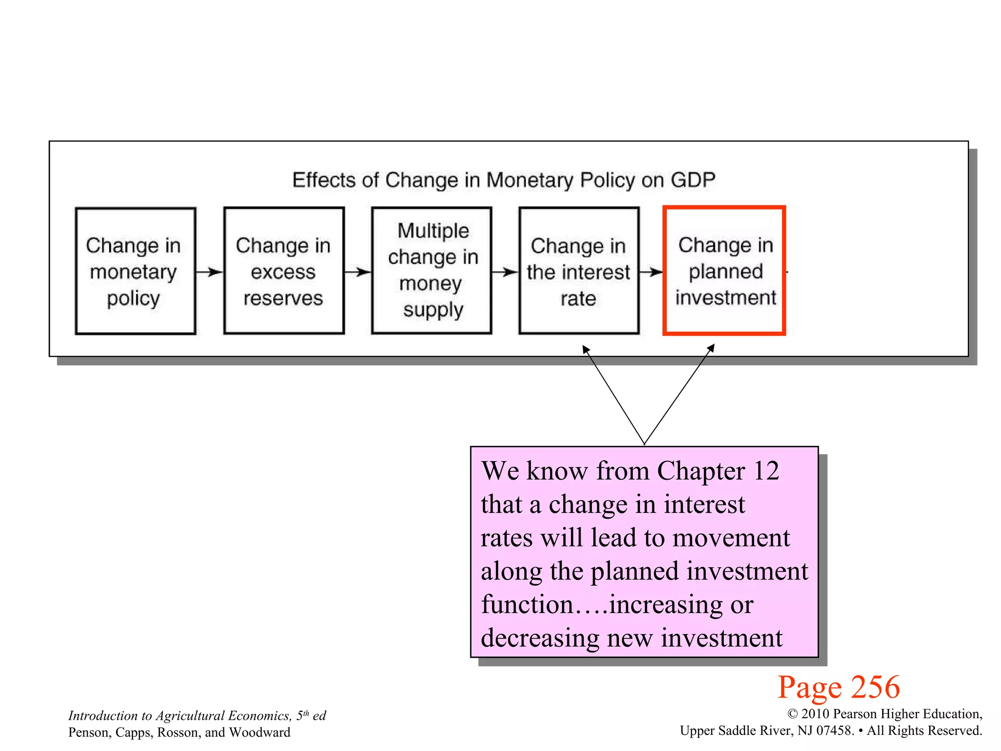 Page 256 We know from Chapter 12 that a change in interest  rates will lead to movement along the planned investment function….increasing or decreasing new investment 