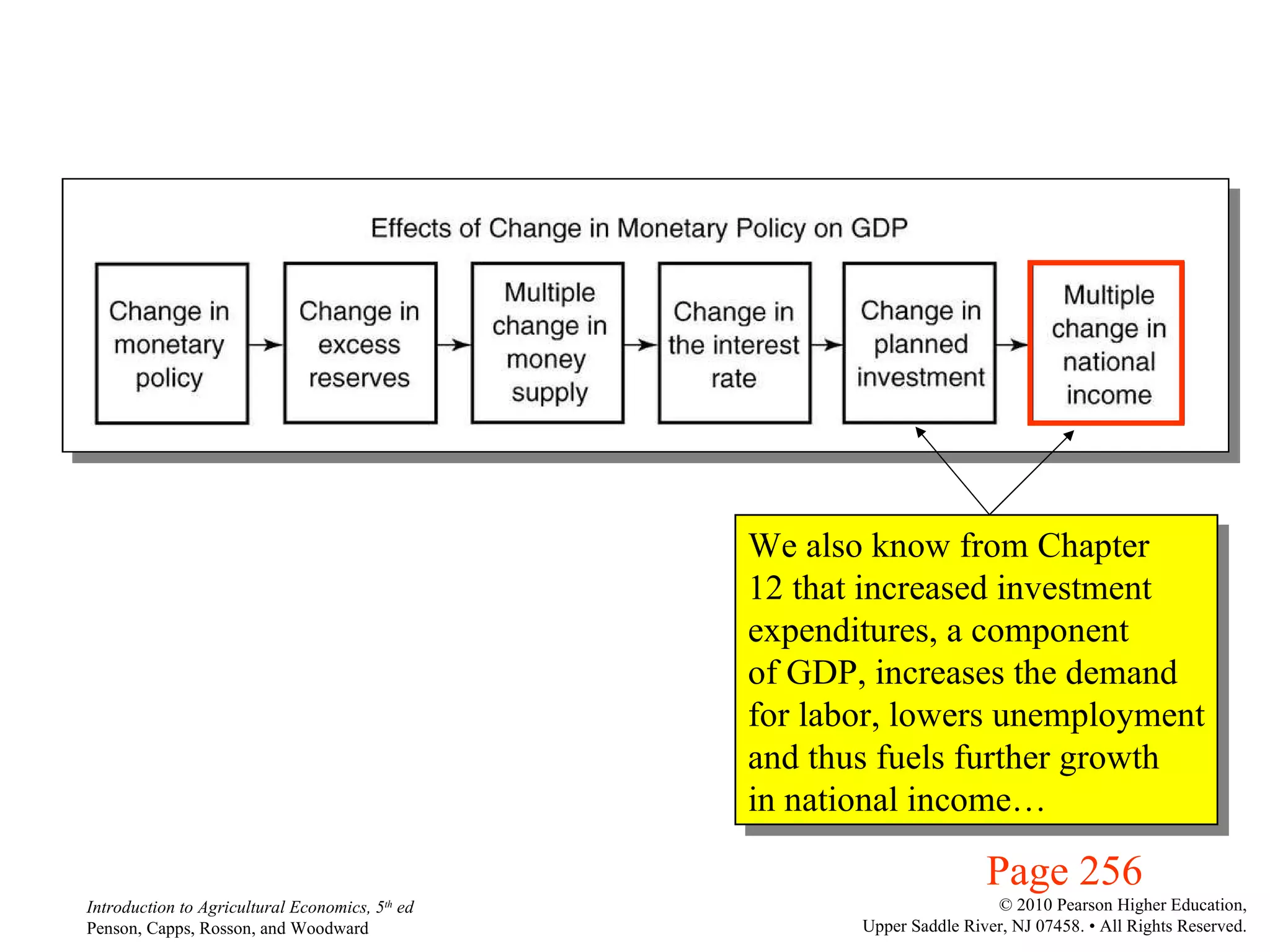 Page 256 We also know from Chapter 12 that increased investment expenditures, a component of GDP, increases the demand for labor, lowers unemployment and thus fuels further growth in national income… 