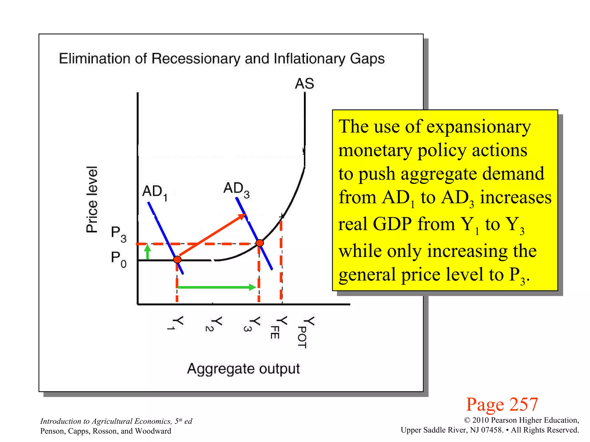 Page 257 The use of expansionary monetary policy actions to push aggregate demand from AD 1  to AD 3  increases real GDP from Y 1  to Y 3 while only increasing the general price level to P 3 . 
