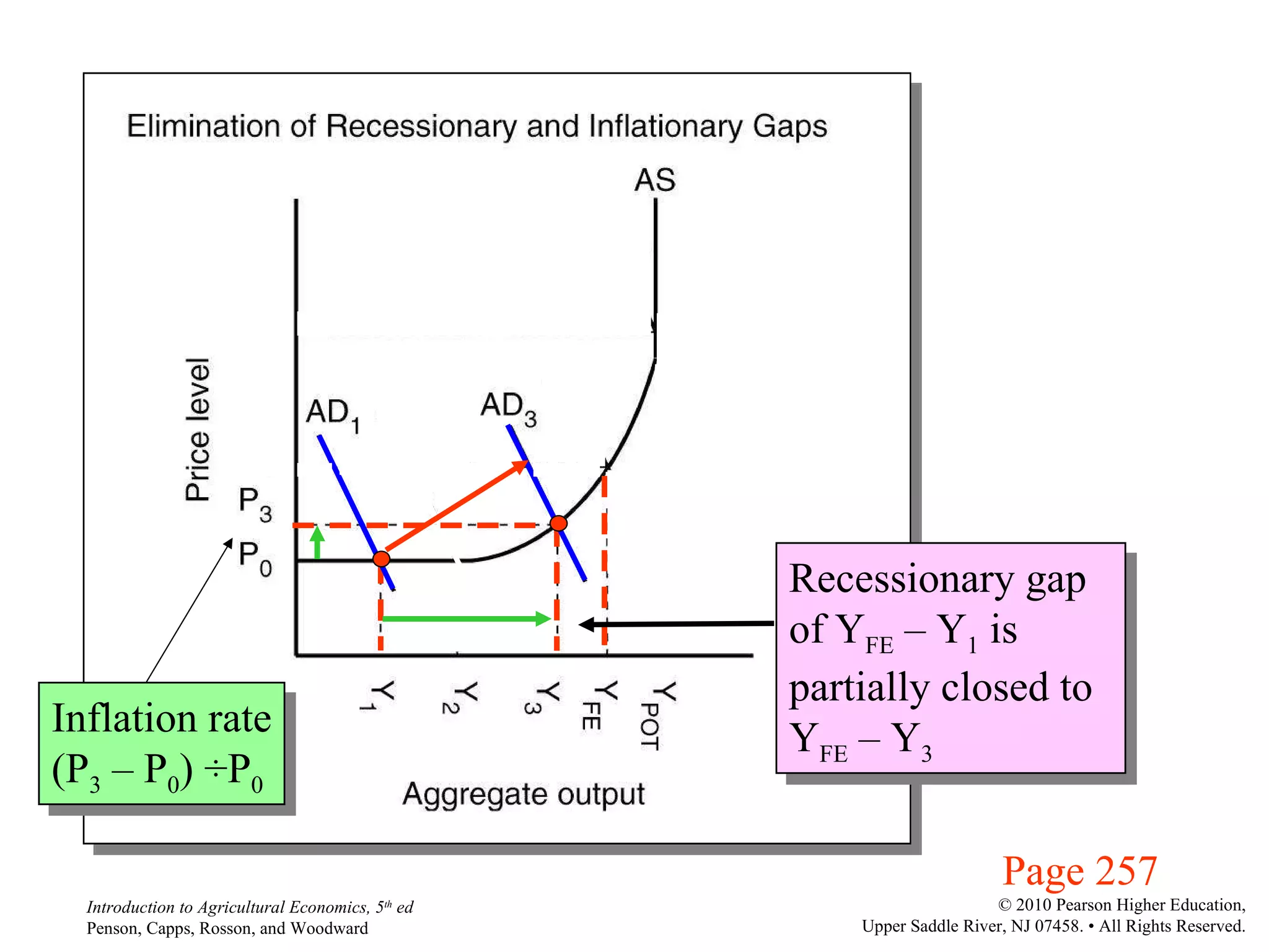 Page 257 Inflation rate (P 3  – P 0 )  ÷ P 0 Recessionary gap of Y FE  – Y 1  is partially closed to Y FE  – Y 3 