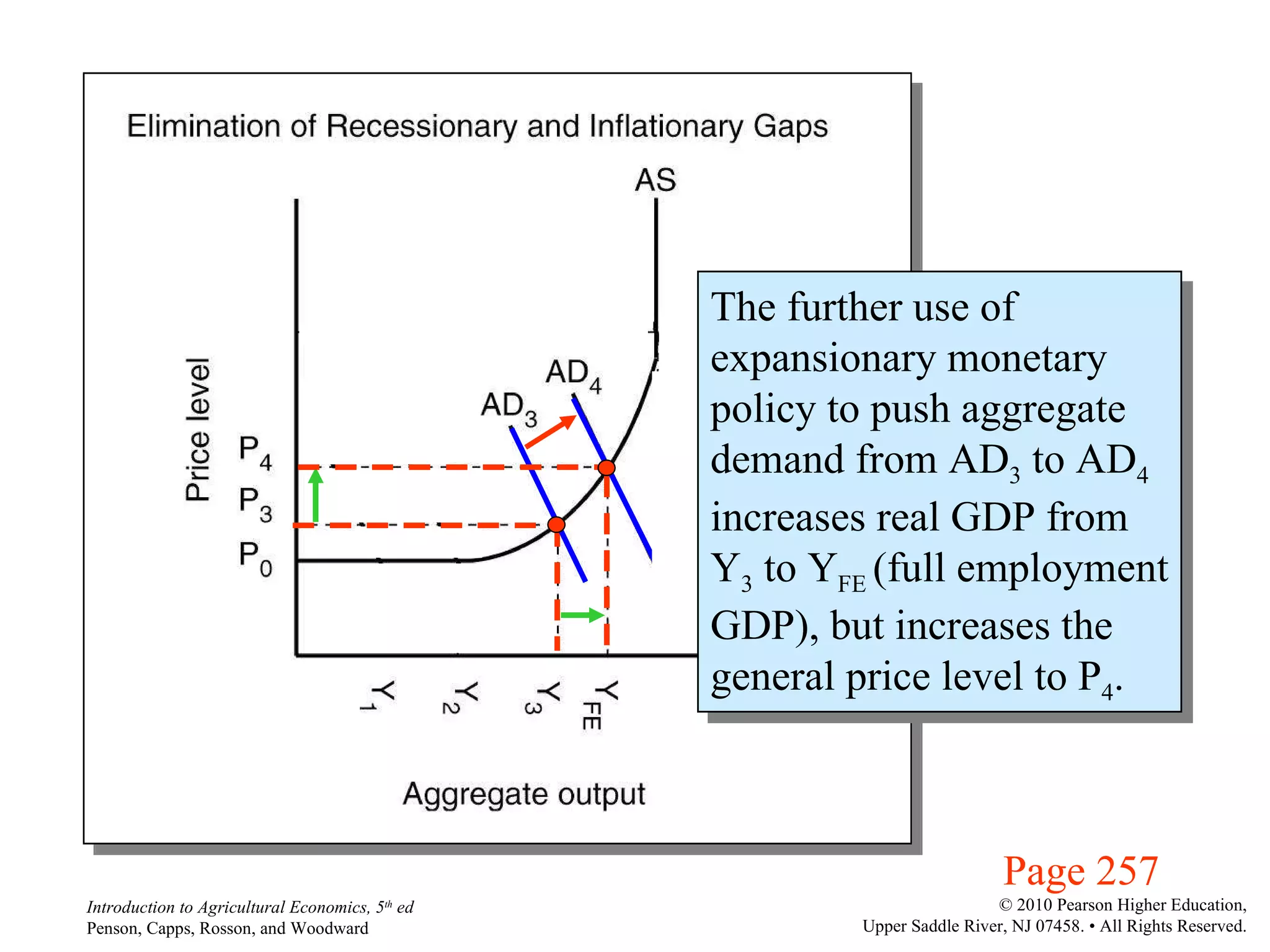 Page 257 The further use of  expansionary monetary  policy to push aggregate demand from AD 3  to AD 4   increases real GDP from  Y 3  to Y FE  (full employment GDP), but increases the  general price level to P 4 .  