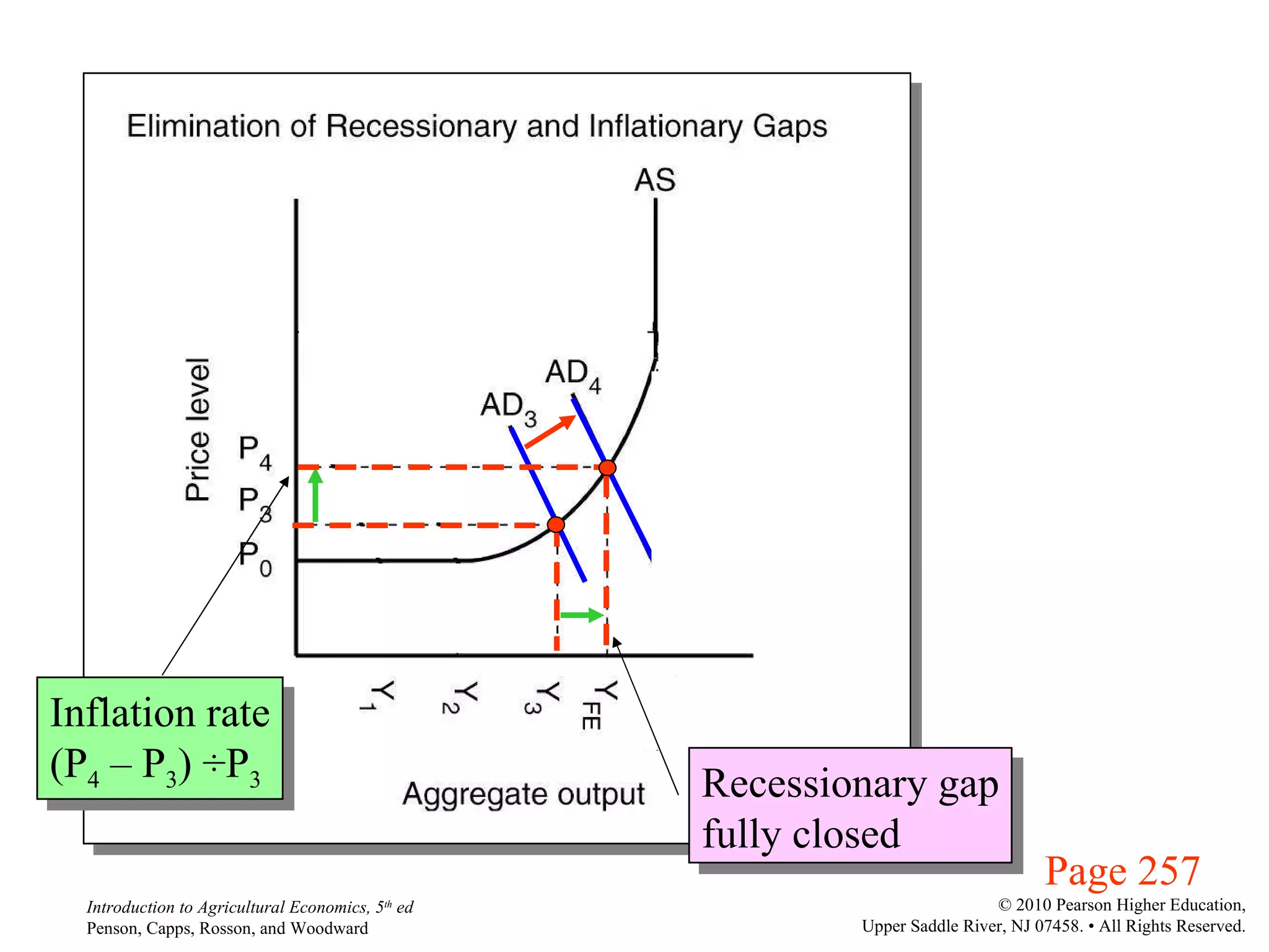 Page 257 Inflation rate (P 4  – P 3 )  ÷ P 3 Recessionary gap fully closed 
