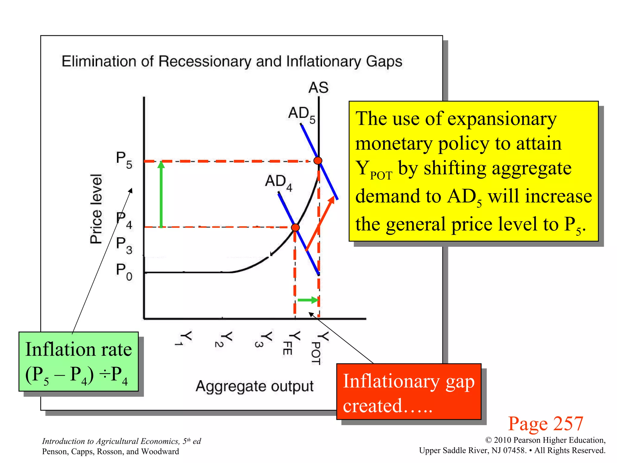 Page 257 The use of expansionary monetary policy to attain Y POT  by shifting aggregate demand to AD 5  will increase the general price level to P 5 . Inflation rate (P 5  – P 4 )  ÷ P 4 Inflationary gap created….. 