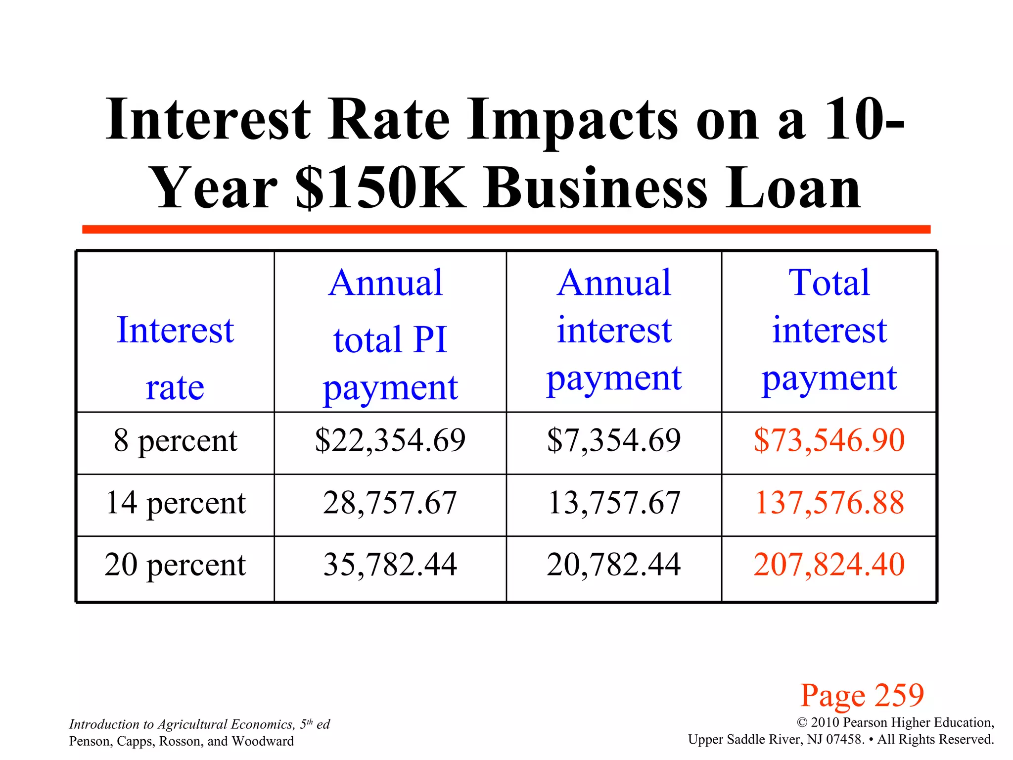 Interest Rate Impacts on a 10-Year $150K Business Loan Page 259 Interest rate Annual  total PI payment Annual interest payment Total interest payment 8 percent $22,354.69 $7,354.69 $73,546.90 14 percent 28,757.67 13,757.67 137,576.88 20 percent 35,782.44 20,782.44 207,824.40 