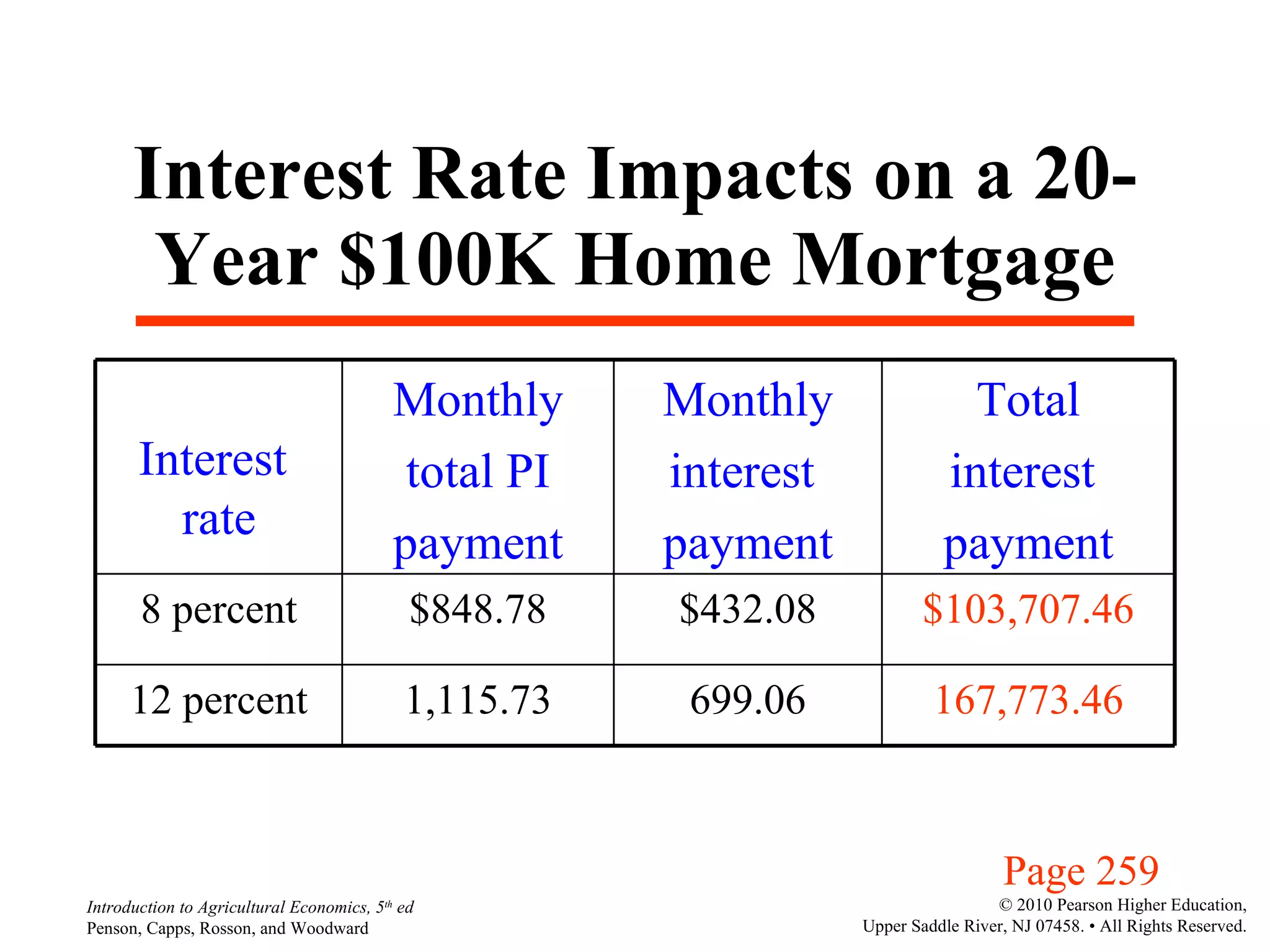 Interest Rate Impacts on a 20- Year $100K Home Mortgage Page 259 Interest  rate Monthly total PI payment Monthly interest  payment Total interest  payment 8 percent $848.78 $432.08 $103,707.46 12 percent 1,115.73 699.06 167,773.46 
