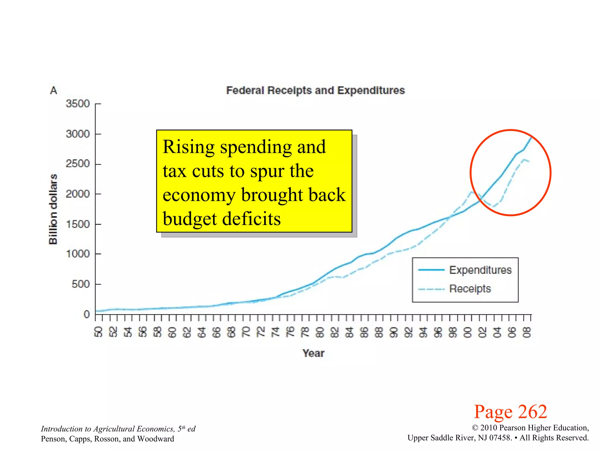 Page 262 Rising spending and tax cuts to spur the economy brought back budget deficits 