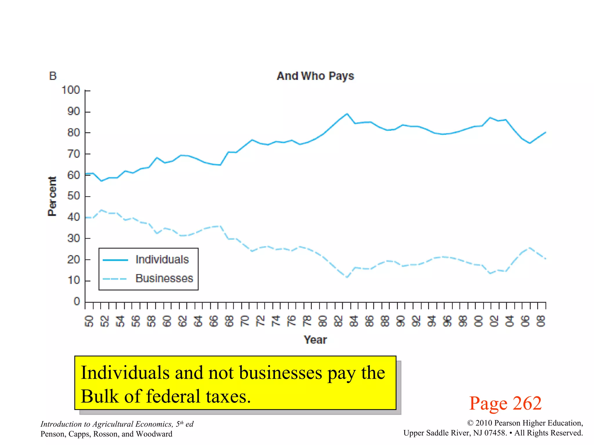 Page 262 Individuals and not businesses pay the  Bulk of federal taxes. 