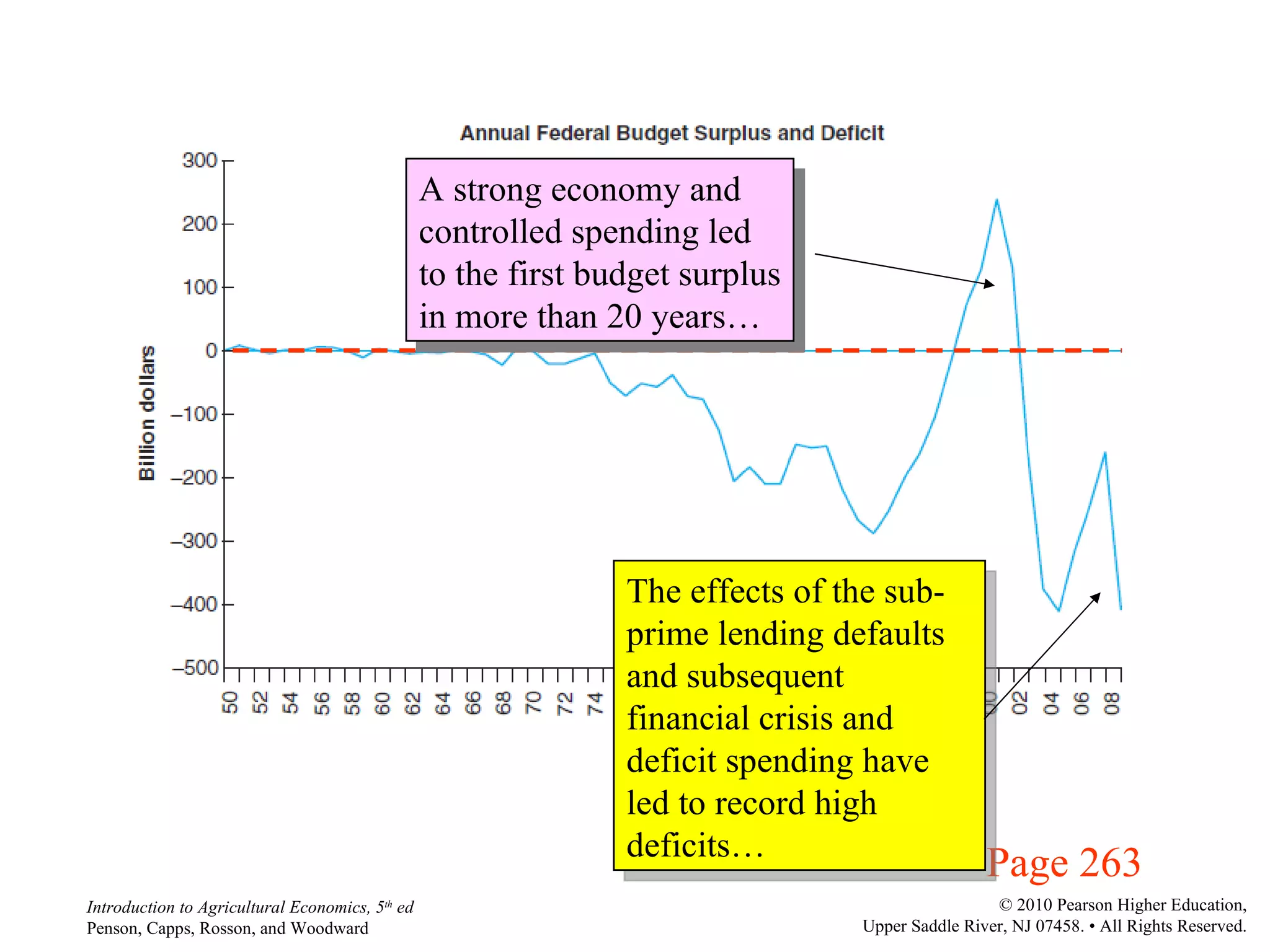 Page 263 A strong economy and controlled spending led to the first budget surplus in more than 20 years… The effects of the sub-prime lending defaults and subsequent financial crisis and deficit spending have led to record high deficits… 