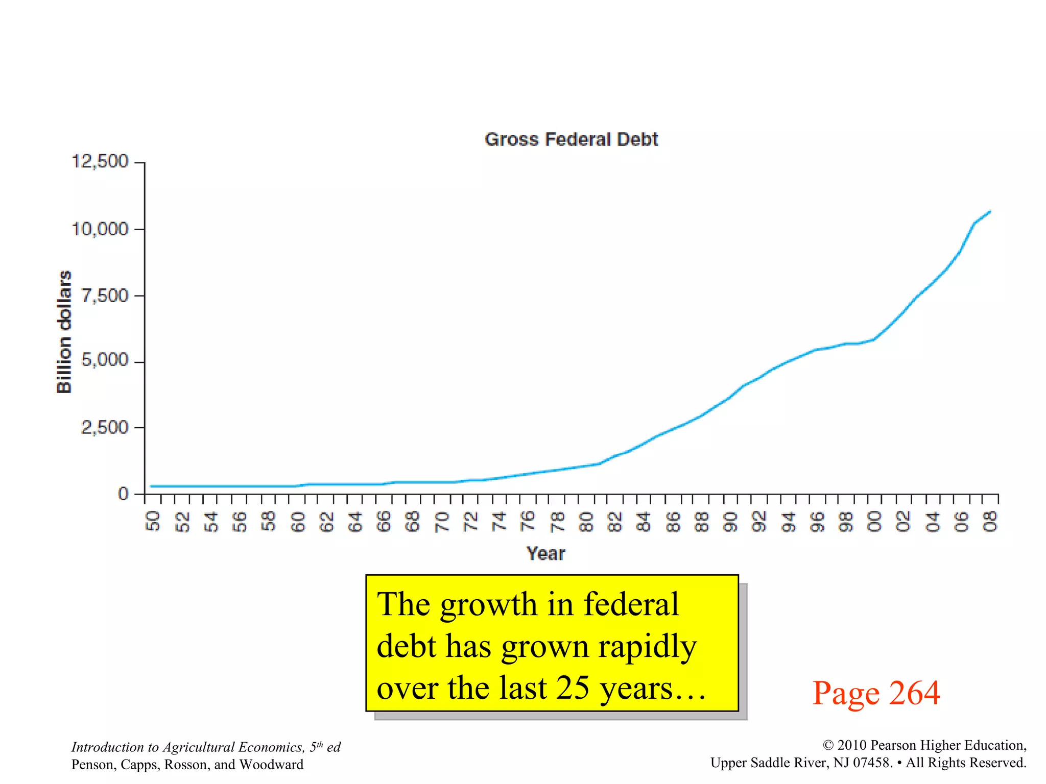 Page 264 The growth in federal debt has grown rapidly over the last 25 years… 
