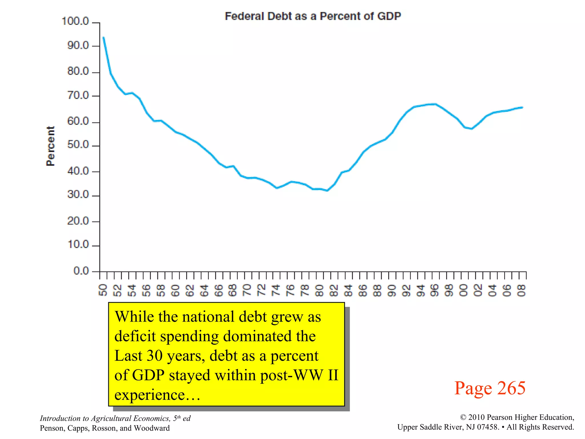 Page 265 While the national debt grew as  deficit spending dominated the Last 30 years, debt as a percent of GDP stayed within post-WW II experience… 