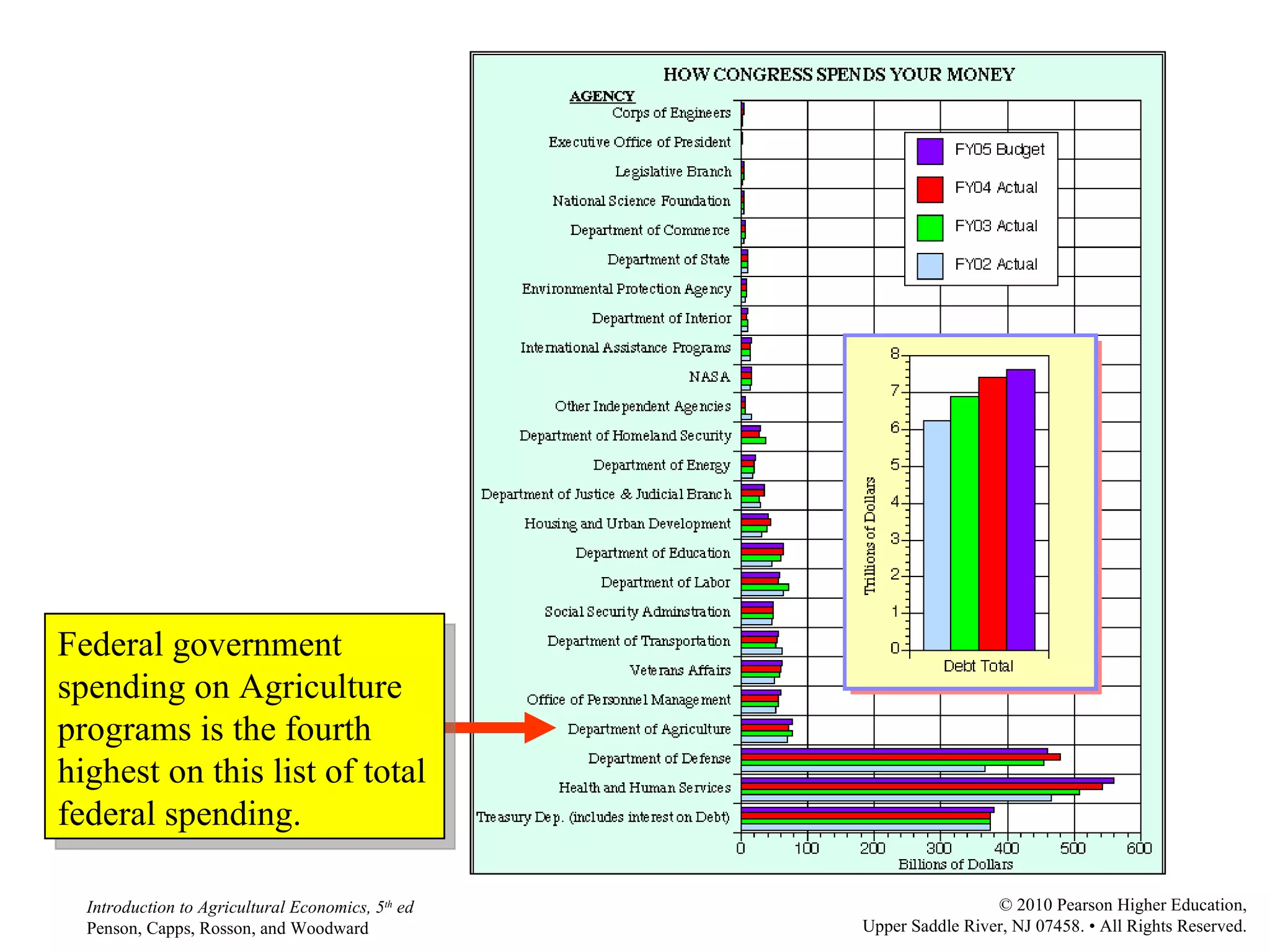 Federal government spending on Agriculture programs is the fourth highest on this list of total federal spending.  