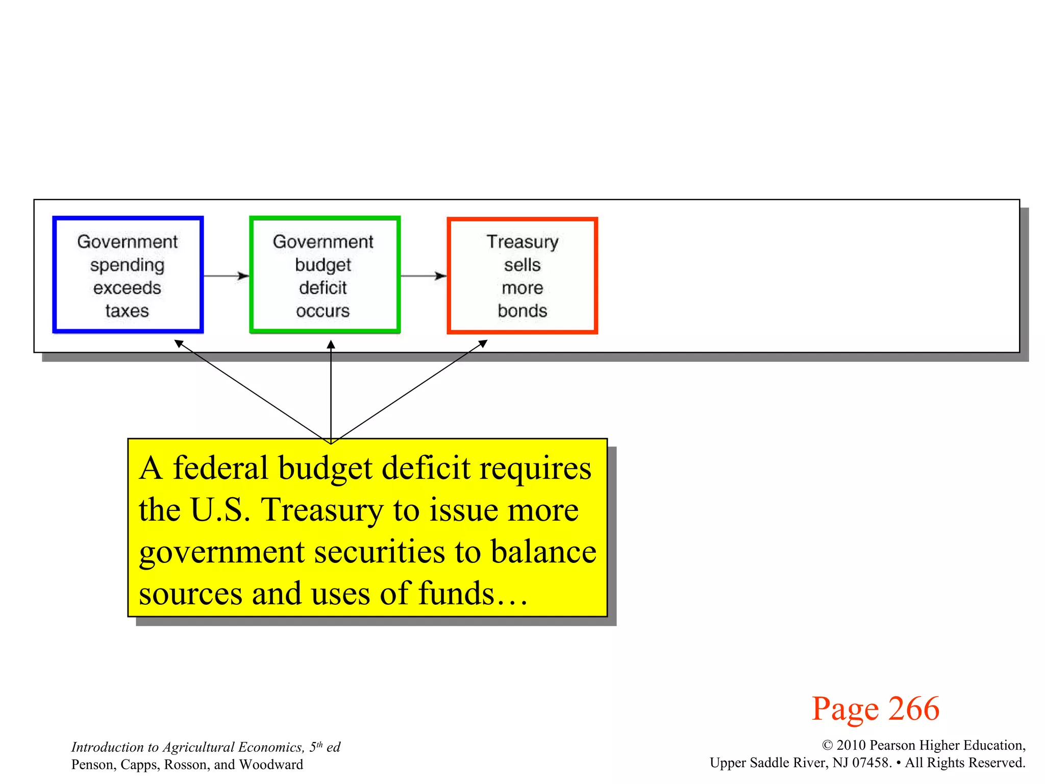 Page 266 A federal budget deficit requires the U.S. Treasury to issue more government securities to balance sources and uses of funds… 