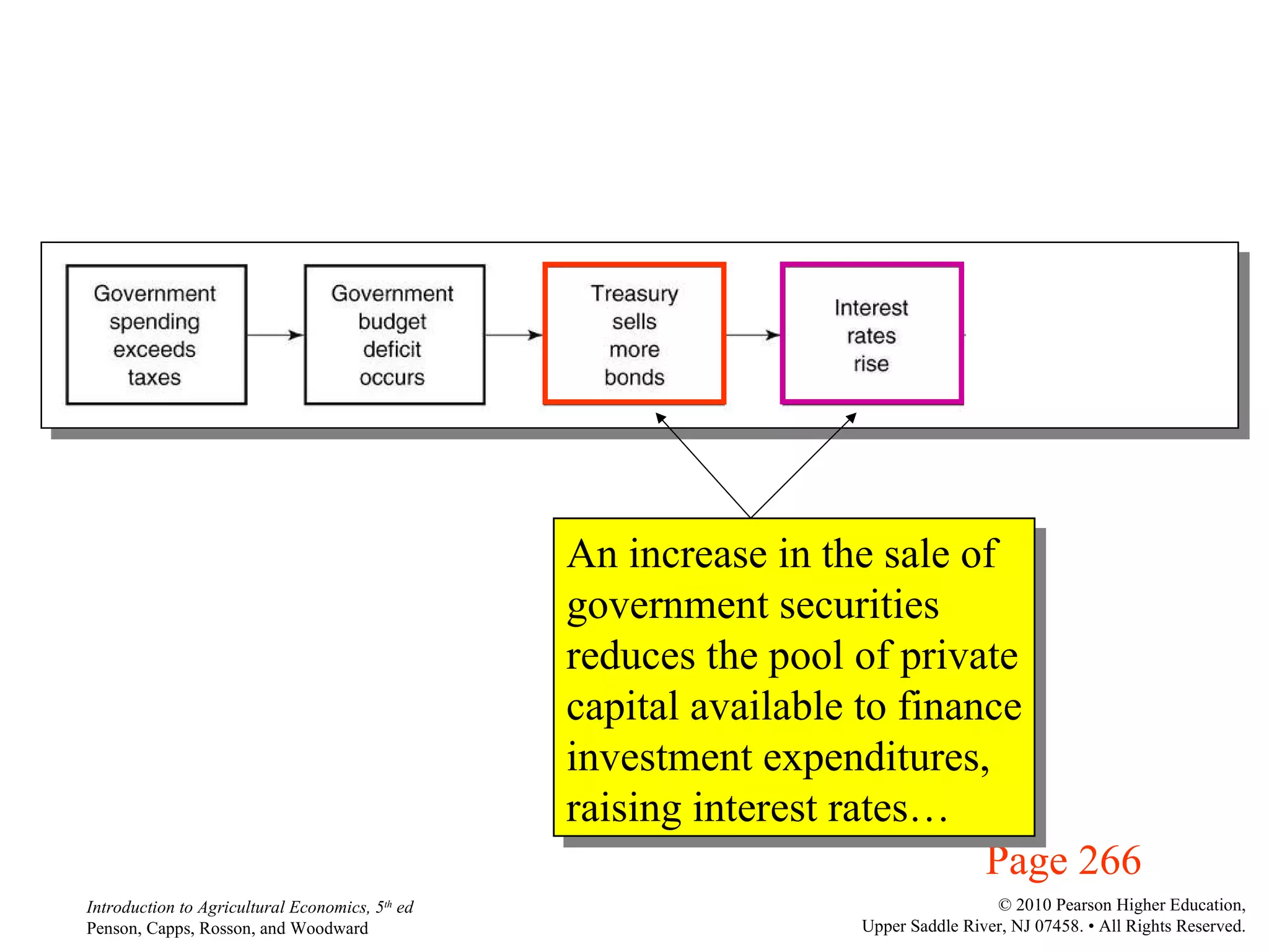 Page 266 An increase in the sale of government securities reduces the pool of private capital available to finance investment expenditures, raising interest rates… 