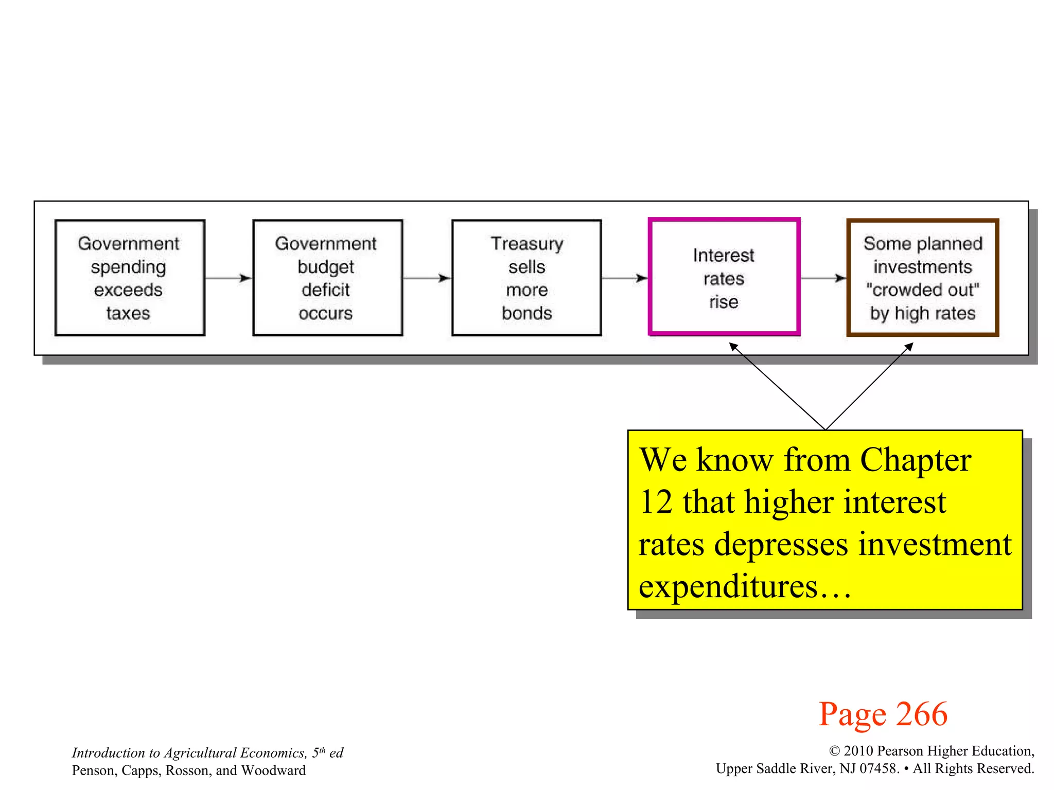 Page 266 We know from Chapter  12 that higher interest  rates depresses investment expenditures… 