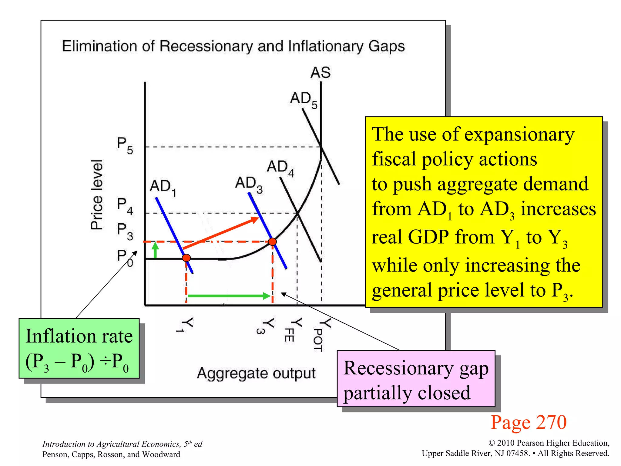 Page 270 The use of expansionary fiscal policy actions to push aggregate demand from AD 1  to AD 3  increases real GDP from Y 1  to Y 3 while only increasing the general price level to P 3 . Inflation rate (P 3  – P 0 )  ÷ P 0 Recessionary gap partially closed 