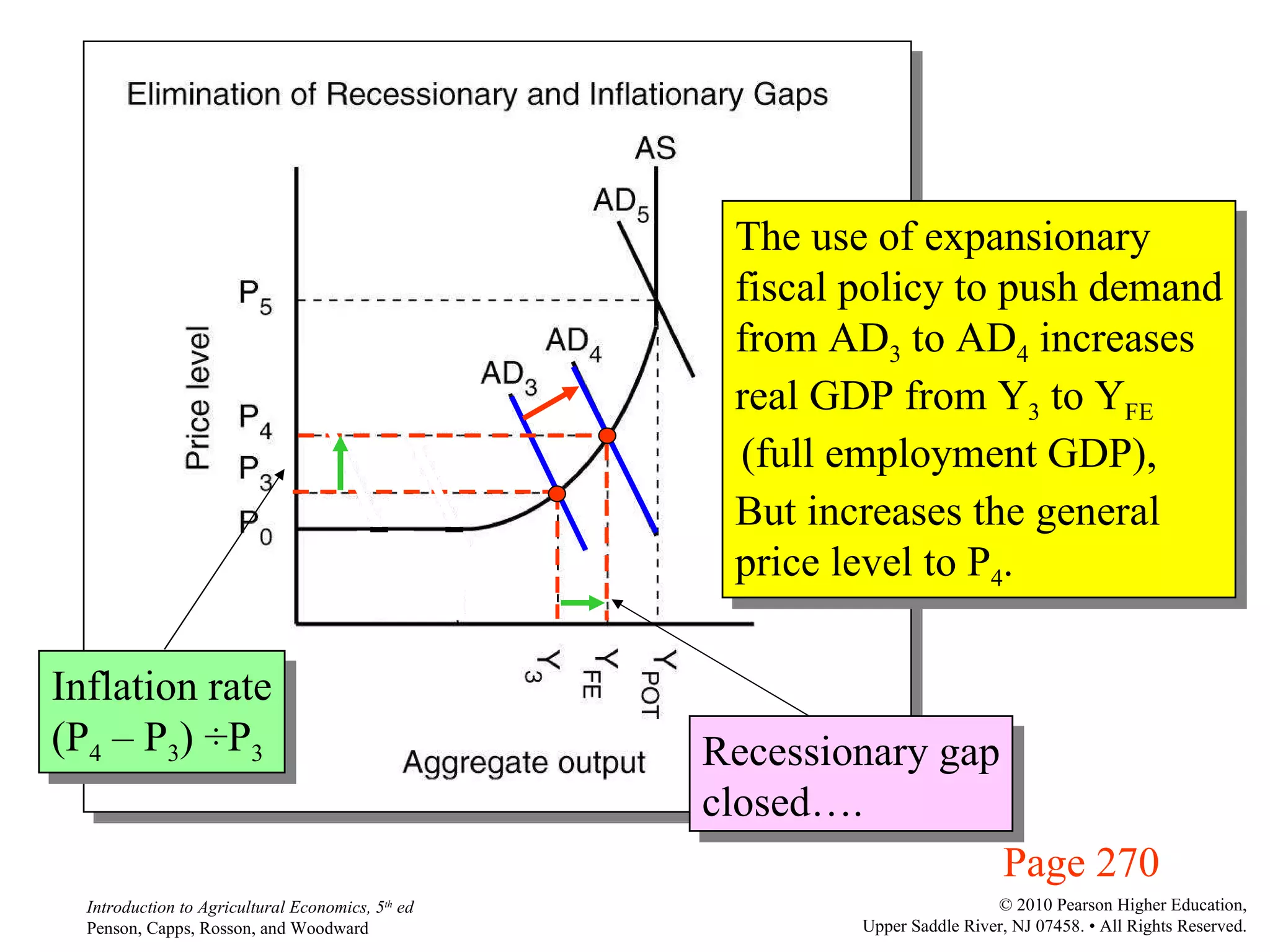 Page 270 The use of expansionary fiscal policy to push demand from AD 3  to AD 4  increases real GDP from Y 3  to Y FE (full employment GDP),  But increases the general  price level to P 4 .  Inflation rate (P 4  – P 3 )  ÷ P 3 Recessionary gap closed…. 