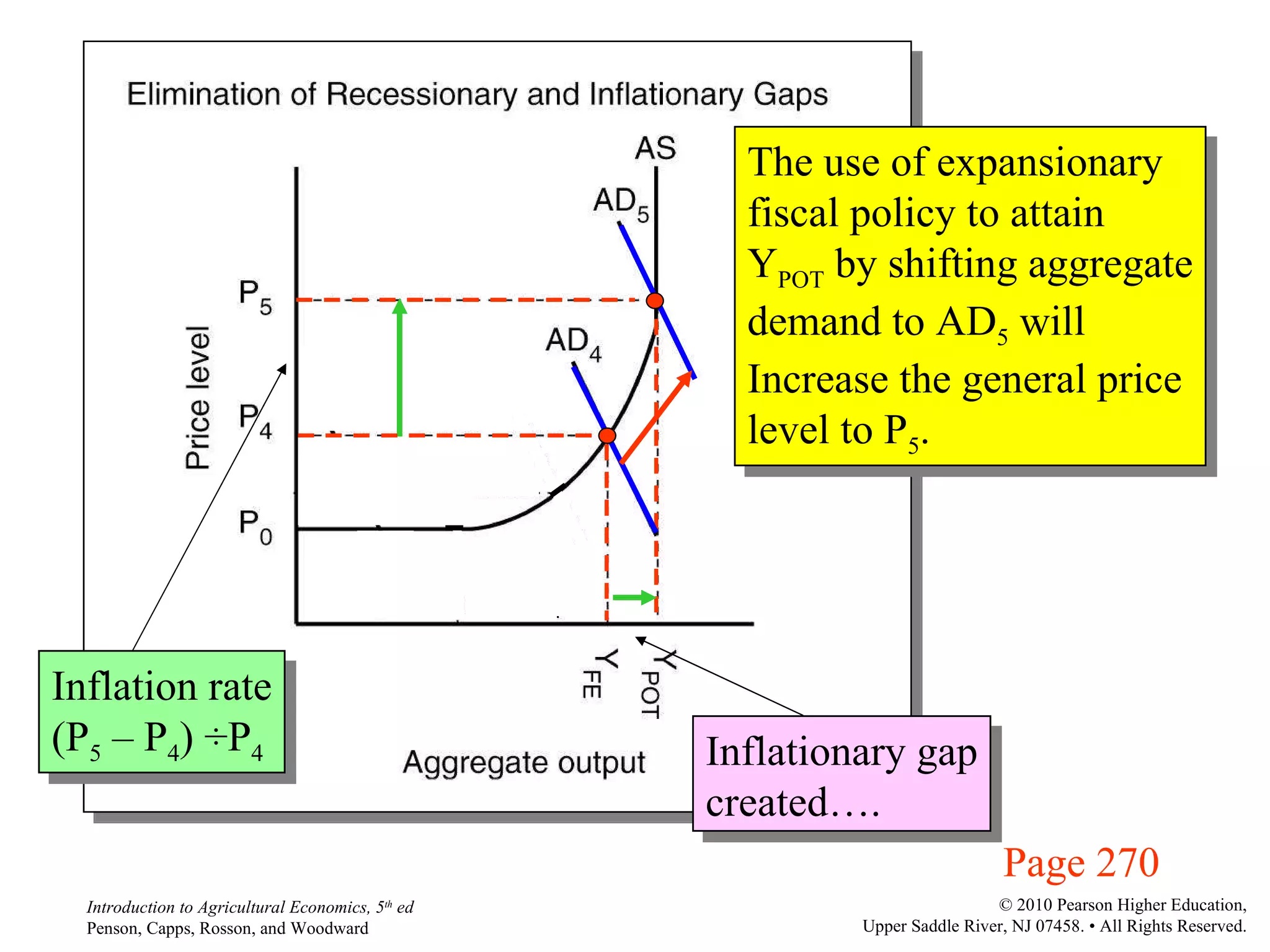 Page 270 The use of expansionary fiscal policy to attain Y POT  by shifting aggregate demand to AD 5  will  Increase the general price  level to P 5 . Inflation rate (P 5  – P 4 )  ÷ P 4 Inflationary gap created…. 