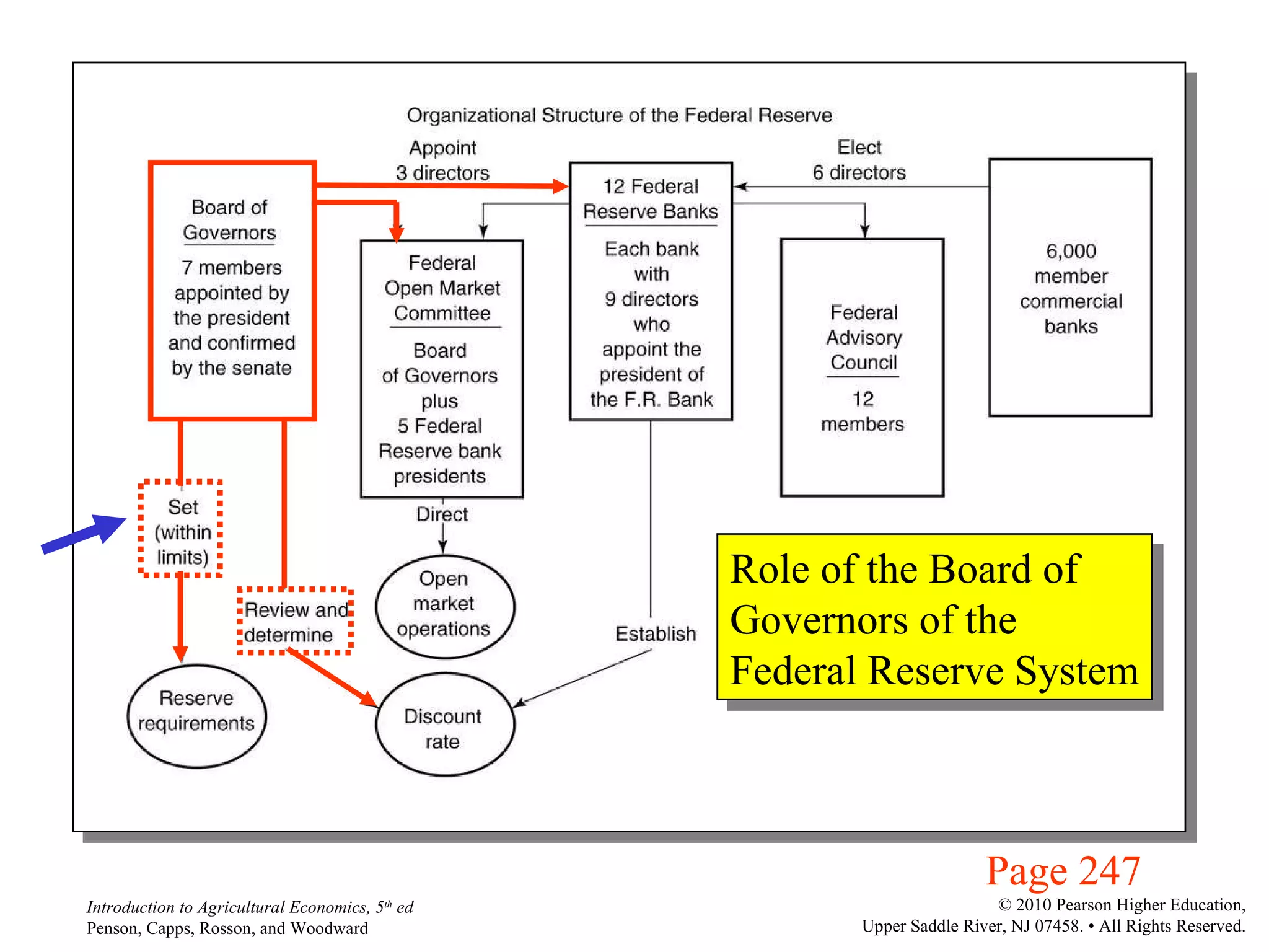 Page 247 Role of the Board of Governors of the Federal Reserve System 