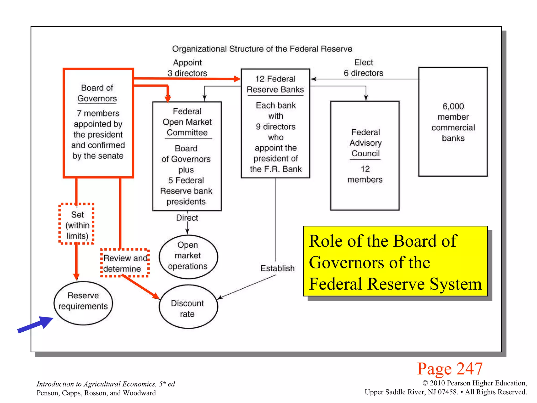 Page 247 Role of the Board of Governors of the Federal Reserve System 