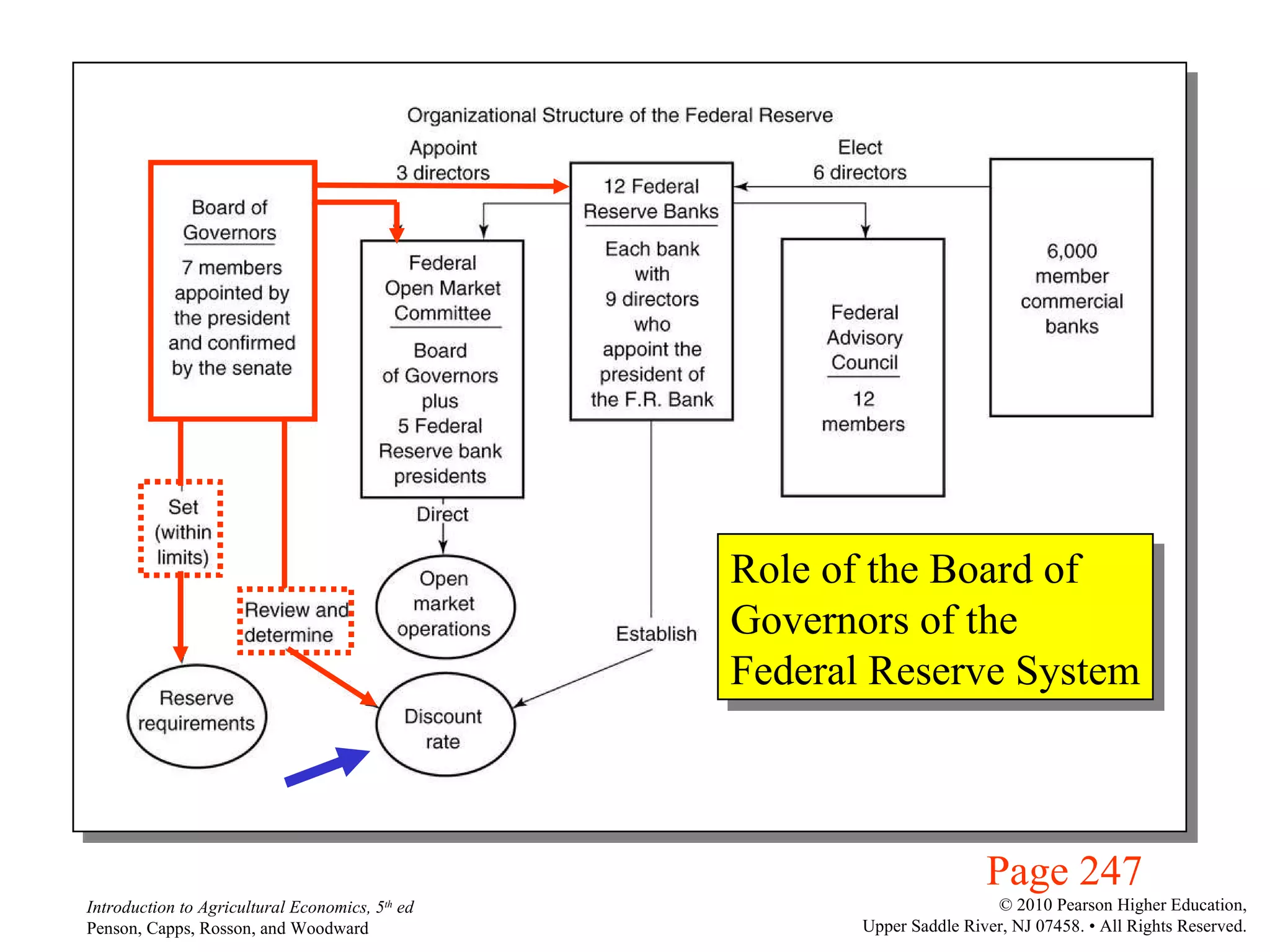 Page 247 Role of the Board of Governors of the Federal Reserve System 