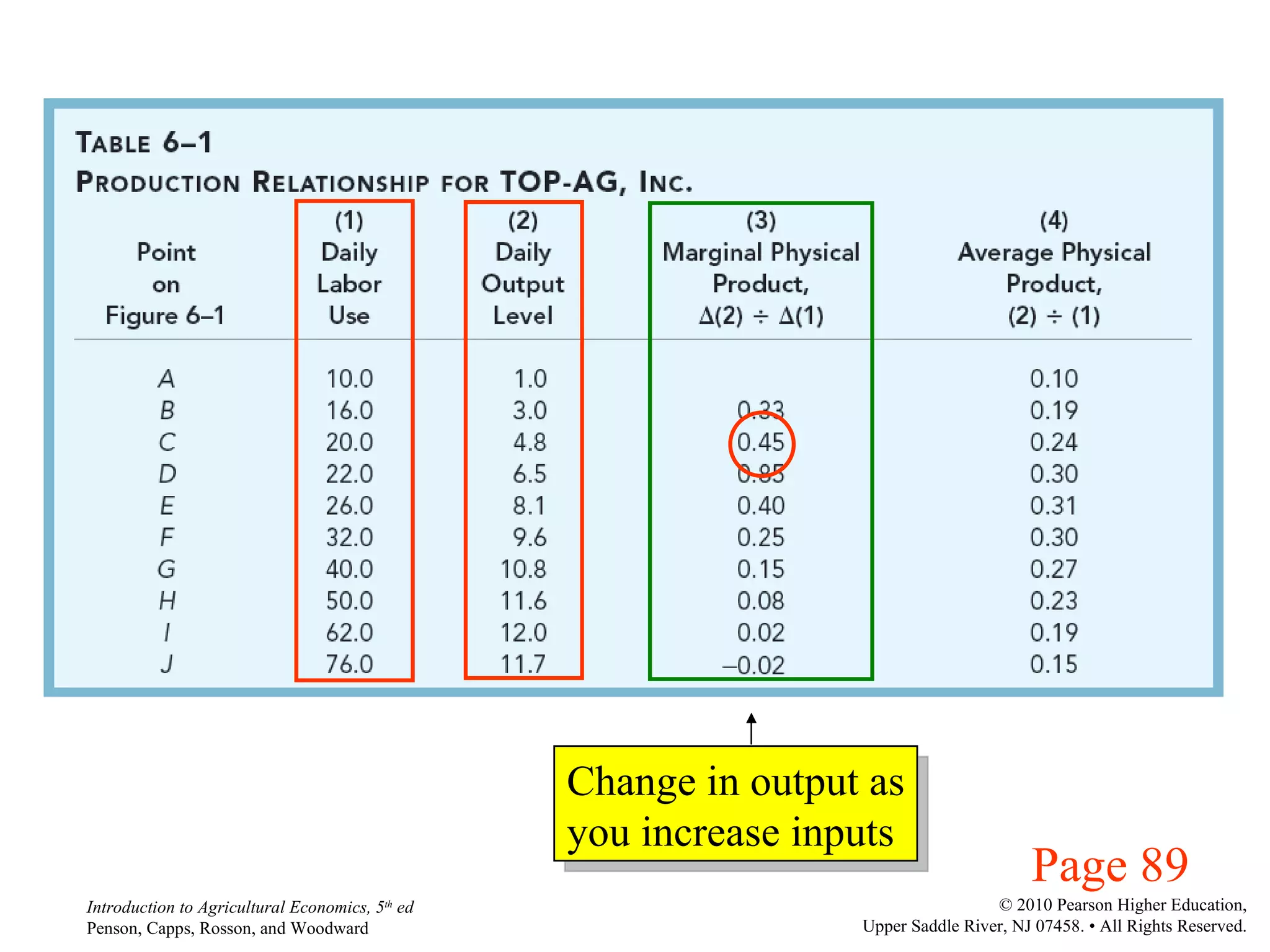 Change in output as you increase inputs Page 89 