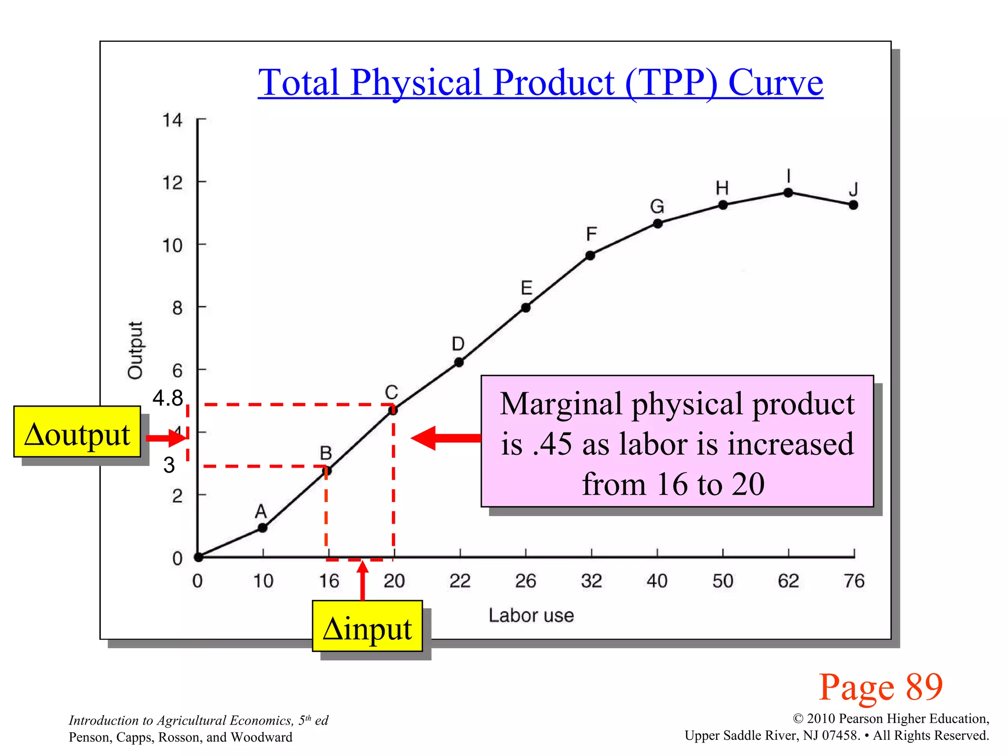 Page 89 Total Physical Product (TPP) Curve  output  input Marginal physical product is .45 as labor is increased from 16 to 20  4.8 3 