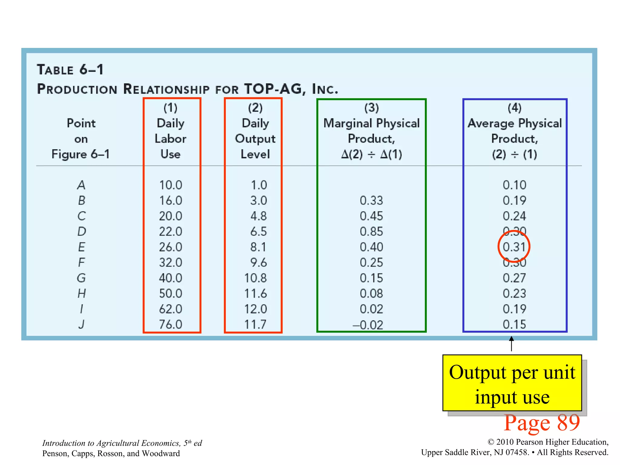 Page 89 Output per unit input use 