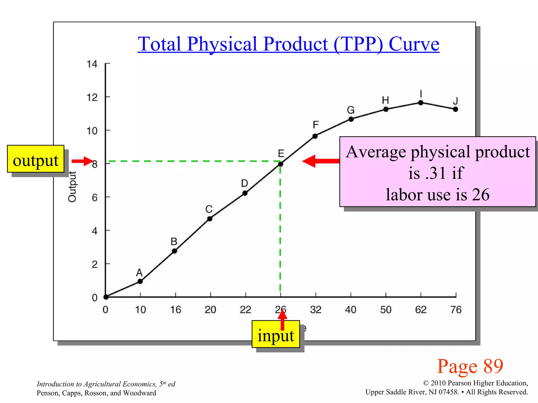Page 89 Total Physical Product (TPP) Curve output input Average physical product is .31 if  labor use is 26 