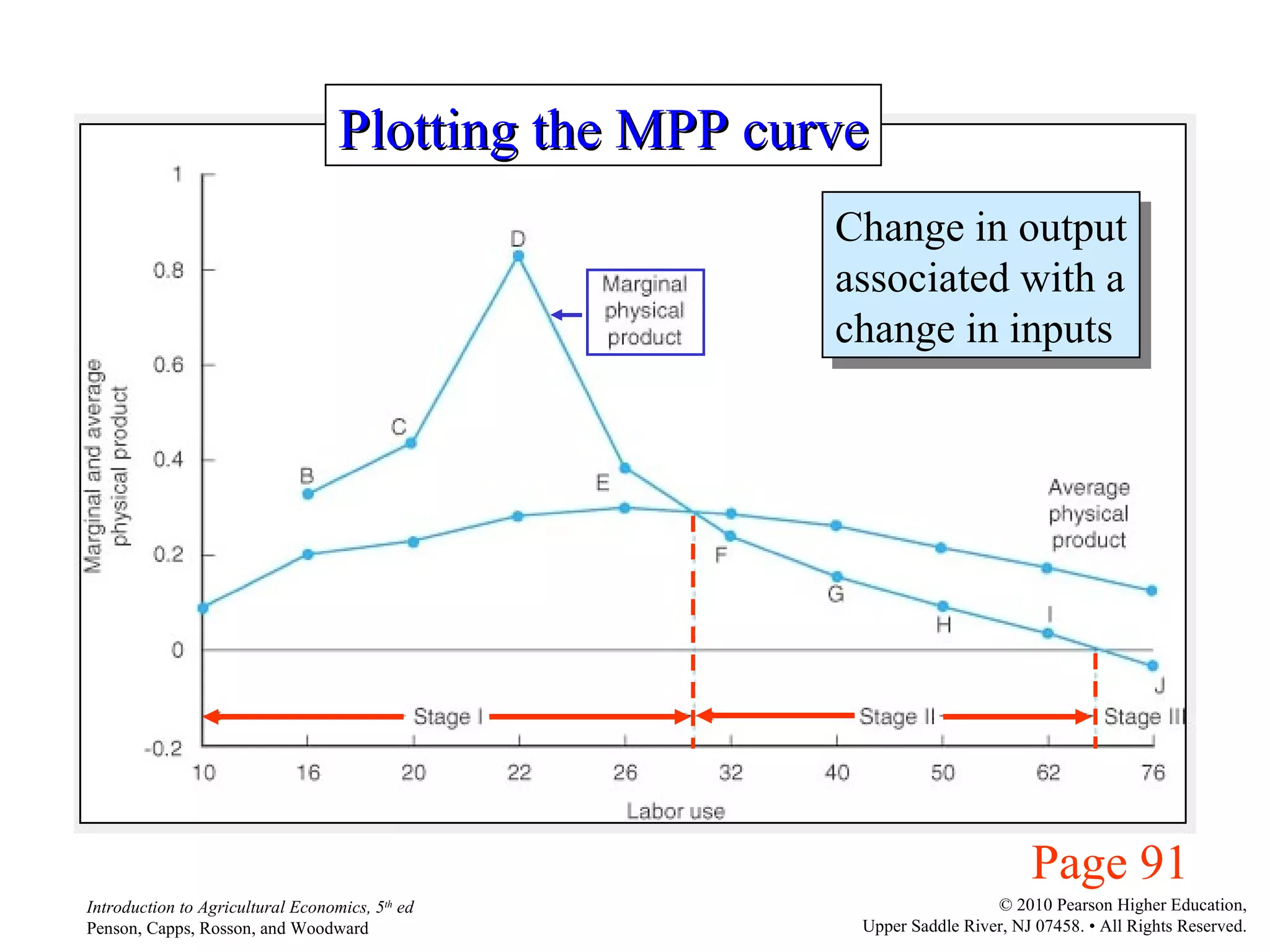 Plotting the MPP curve Page 91 Change in output associated with a change in inputs 