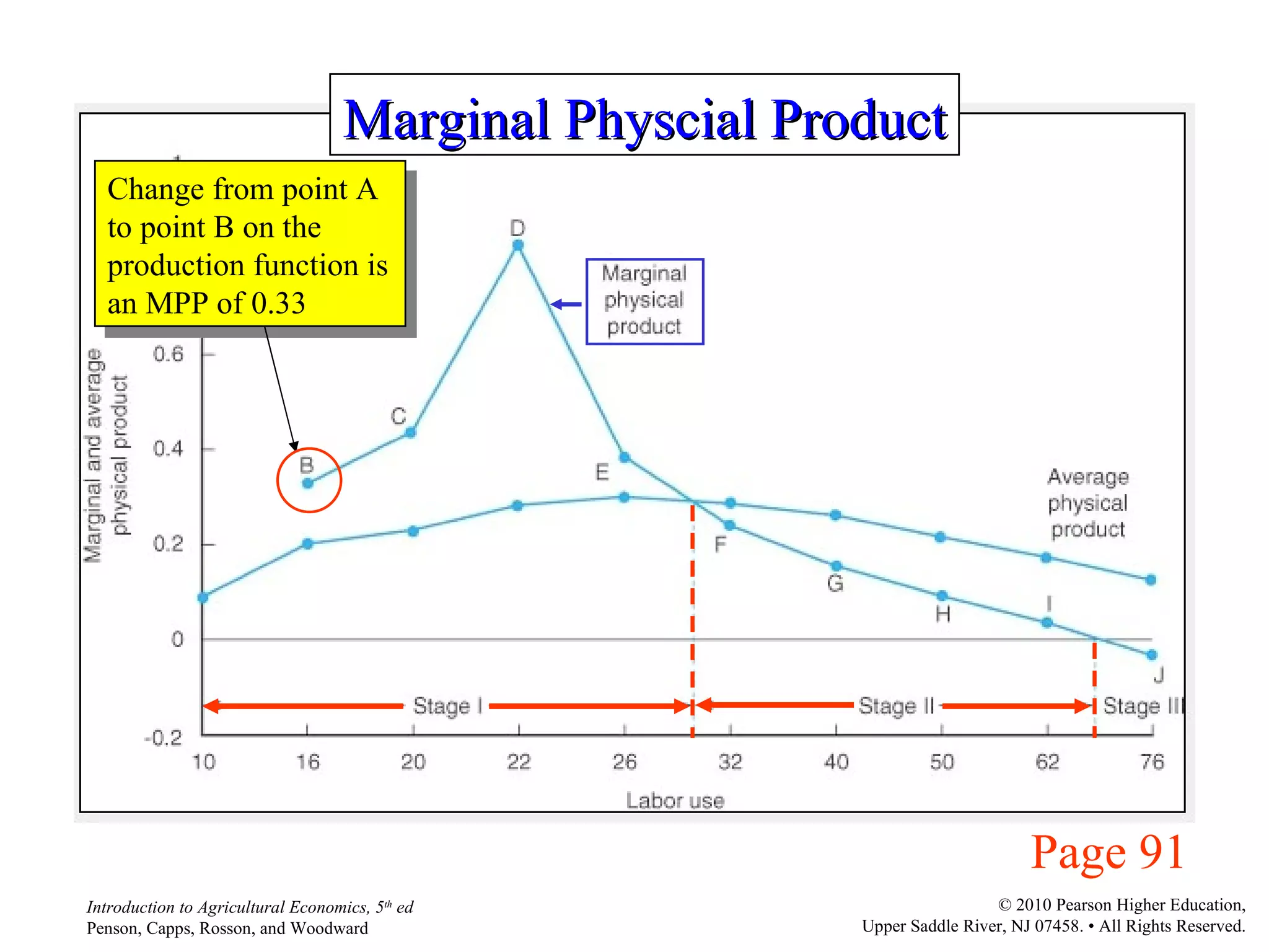 Marginal Physcial Product Page 91 Change from point A to point B on the production function is an MPP of 0.33 