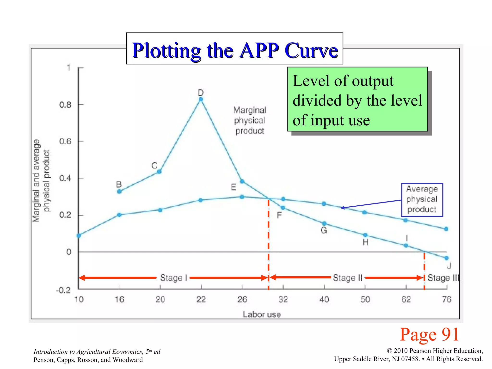 Page 91 Plotting the APP Curve Level of output divided by the level of input use 