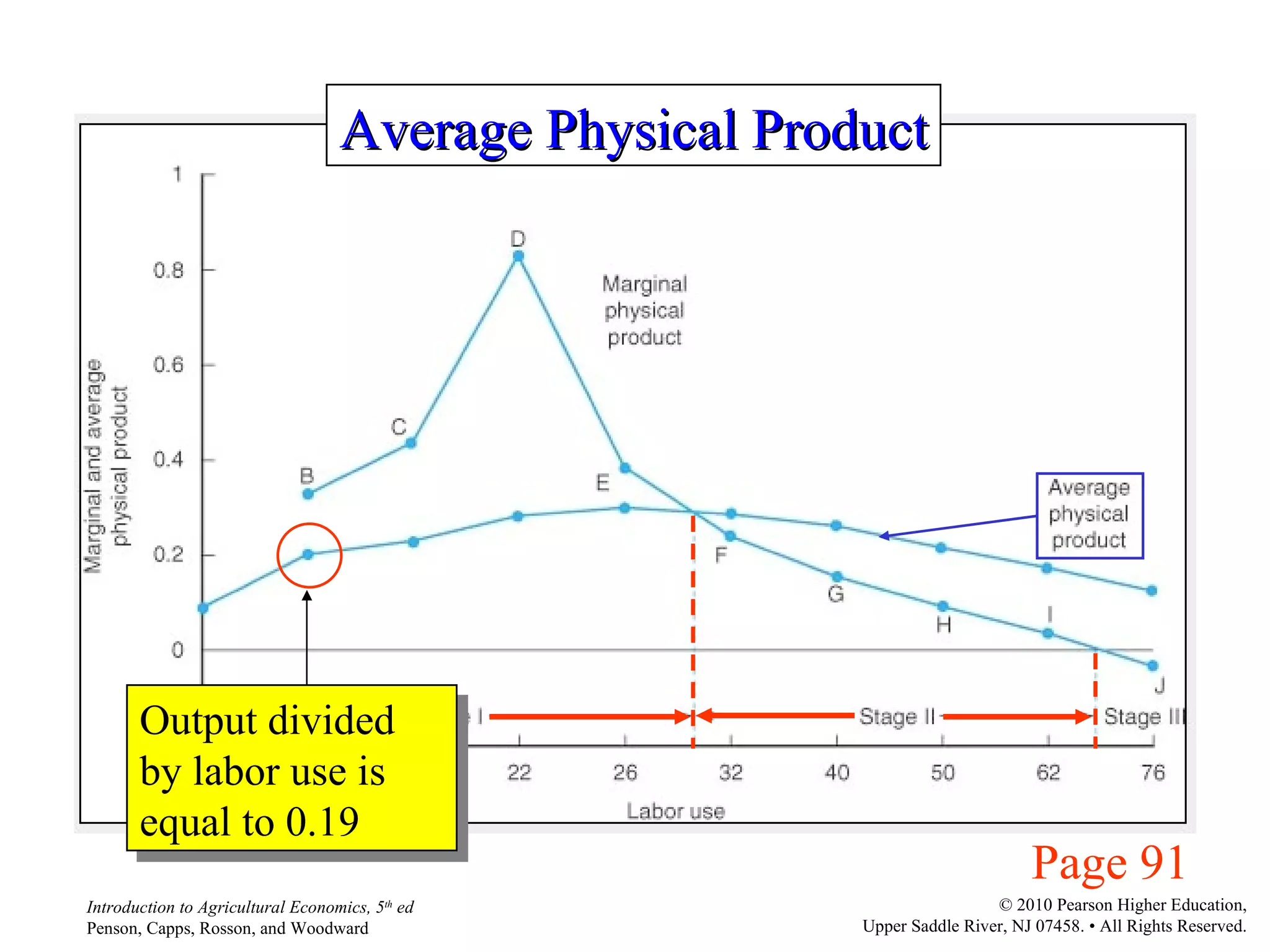 Page 91 Average Physical Product Output divided by labor use is equal to 0.19 