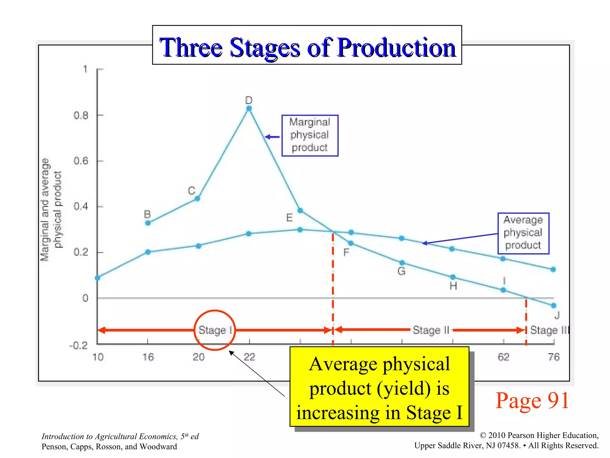 Page 91 Three Stages of Production Average physical product (yield) is increasing in Stage I 