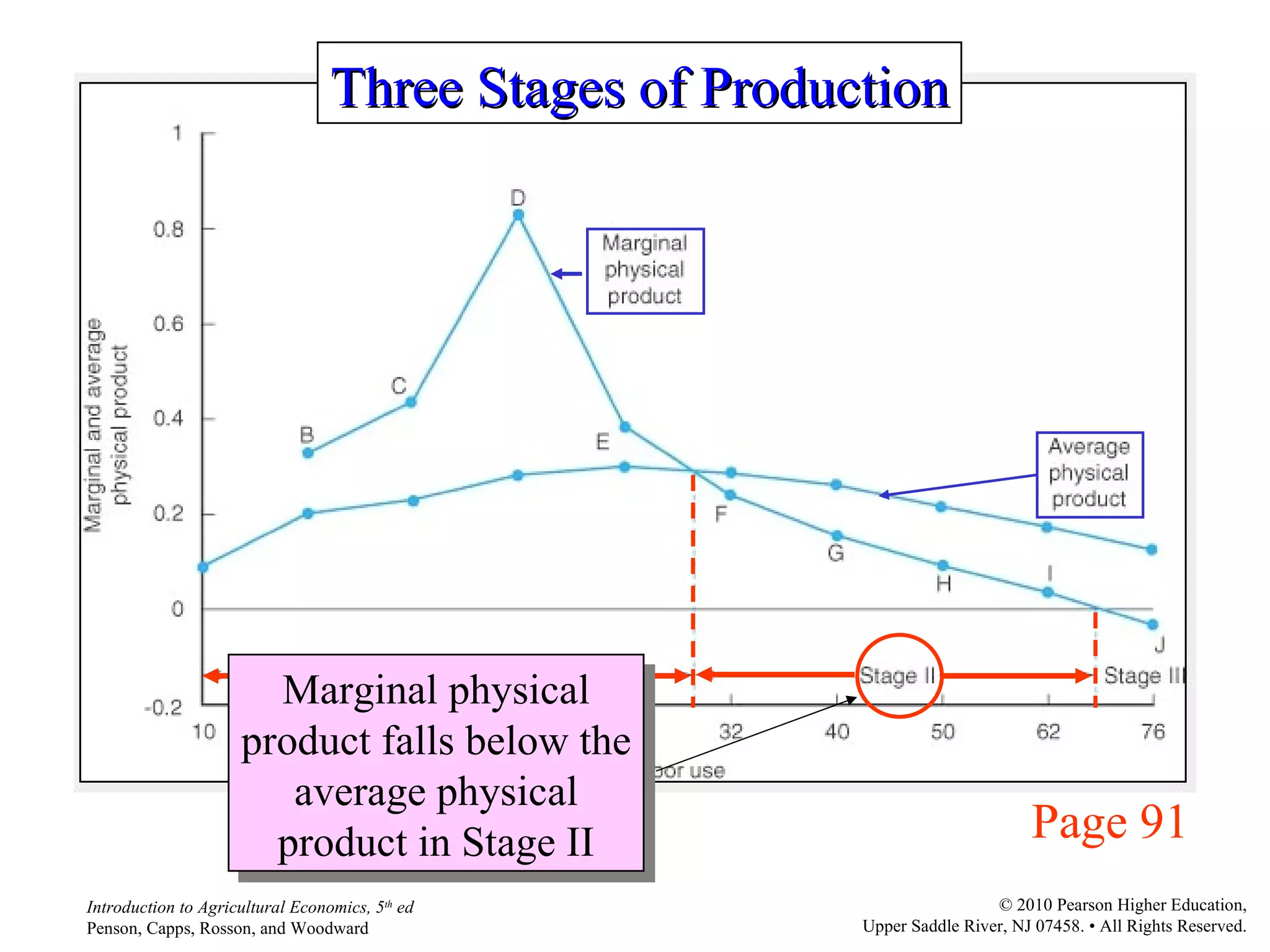 Page 91 Three Stages of Production Marginal physical product falls below the average physical product in Stage II 