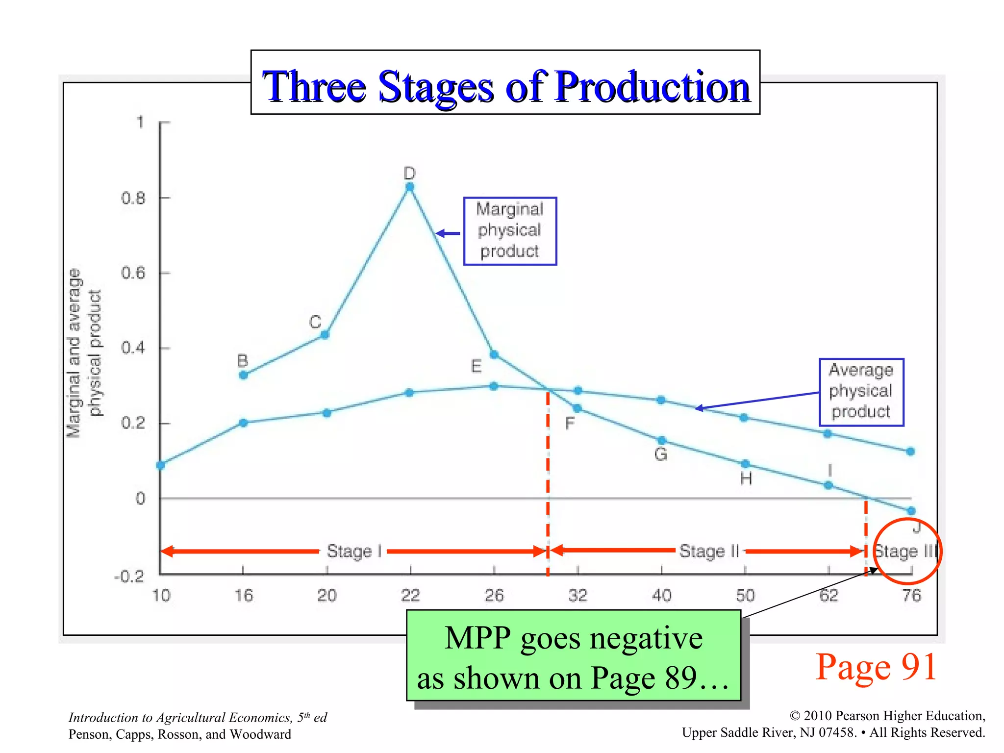 Page 91 Three Stages of Production MPP goes negative as shown on Page 89… 