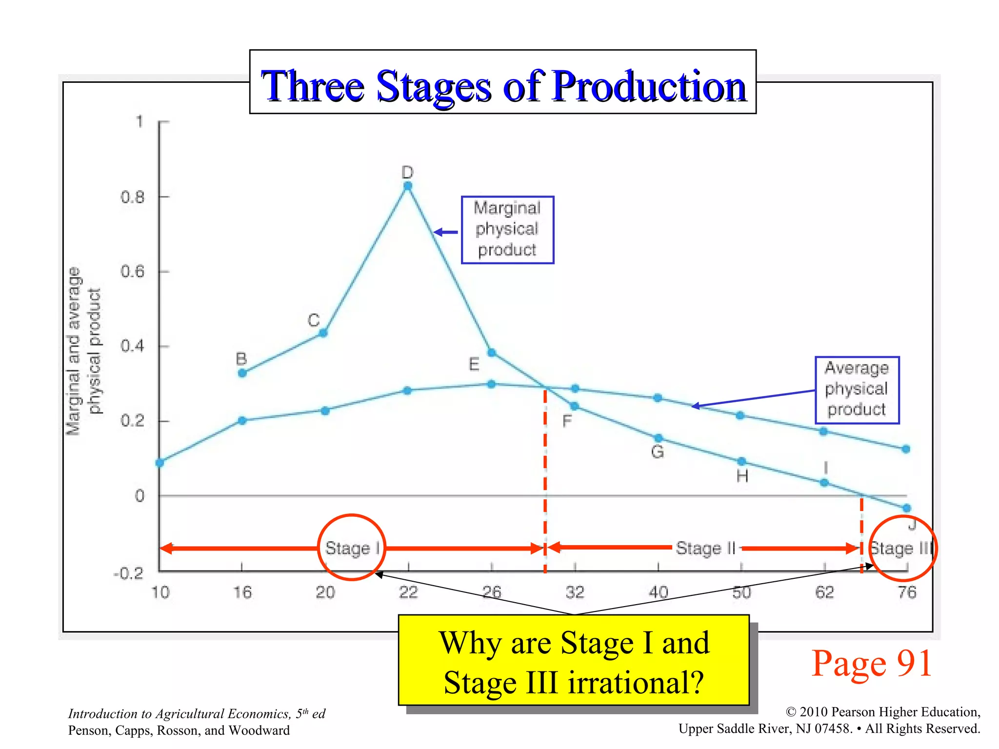 Page 91 Three Stages of Production Why are Stage I and Stage III irrational? 