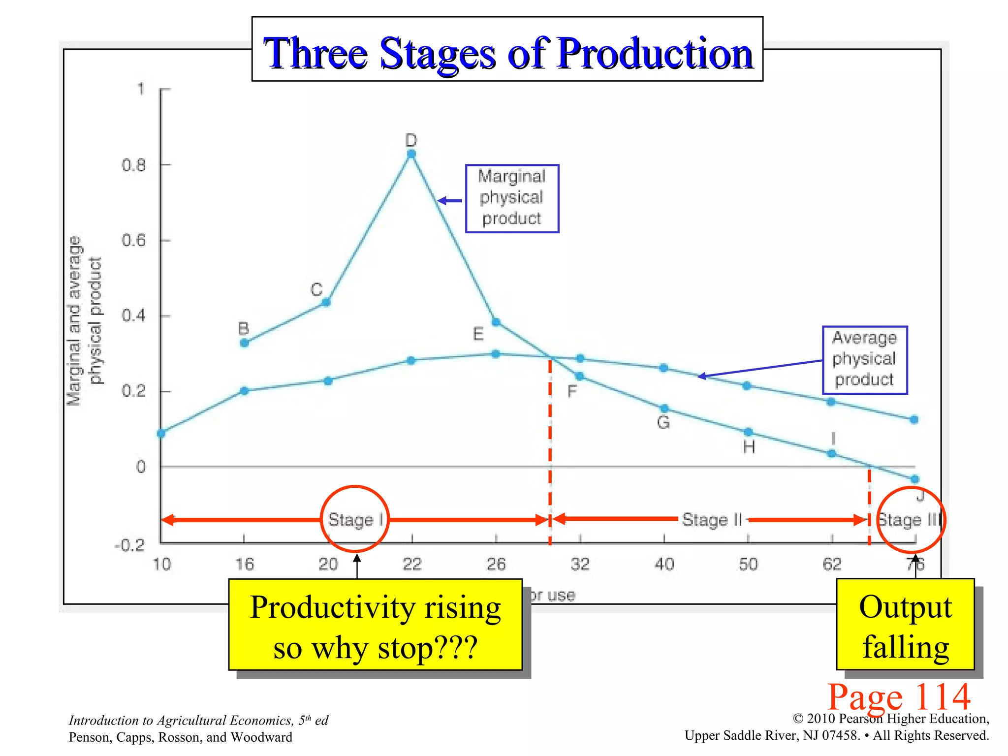 Page 114 Three Stages of Production Productivity rising so why stop??? Output falling 