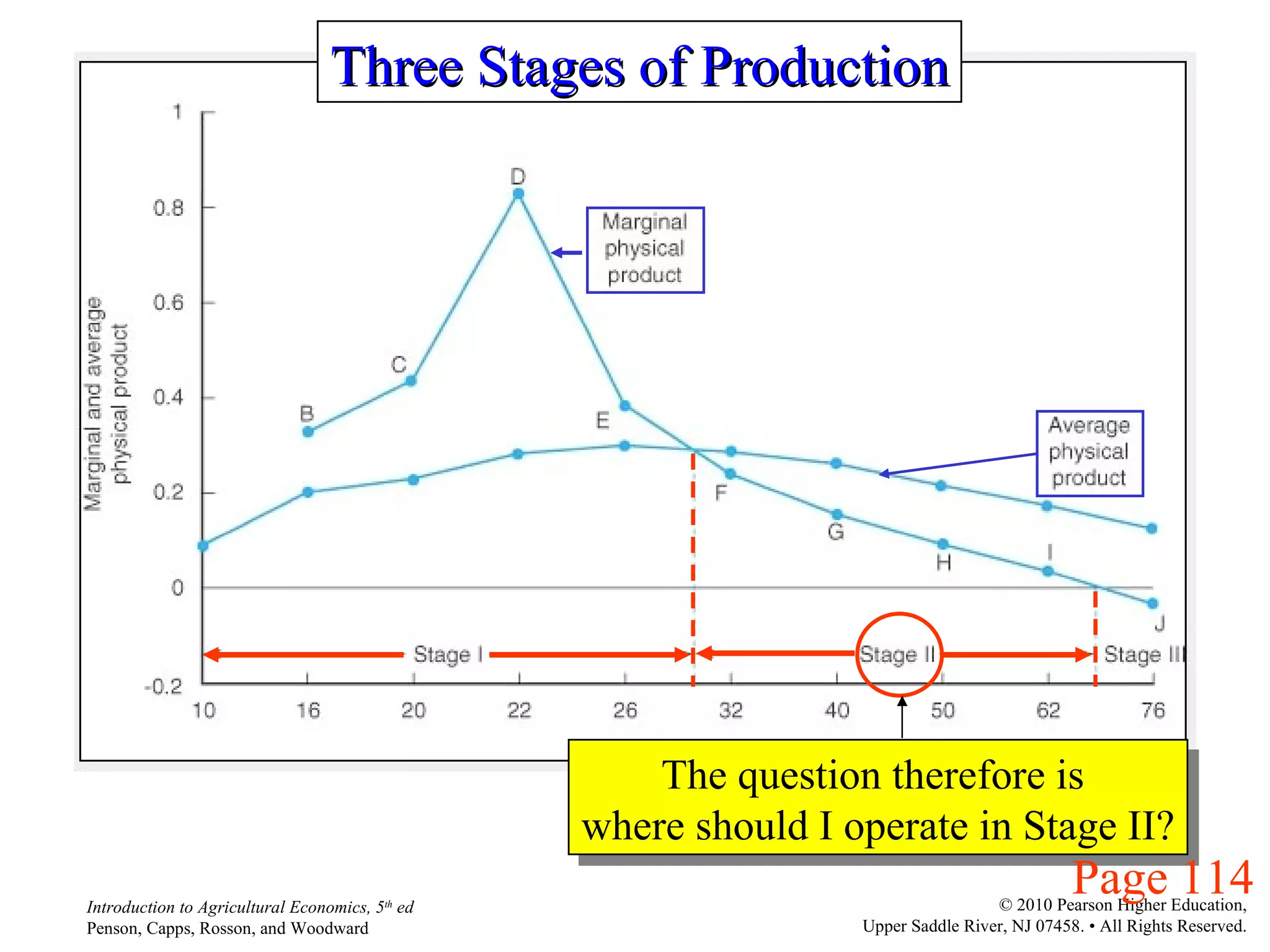 Three Stages of Production The question therefore is  where should I operate in Stage II? Page 114 