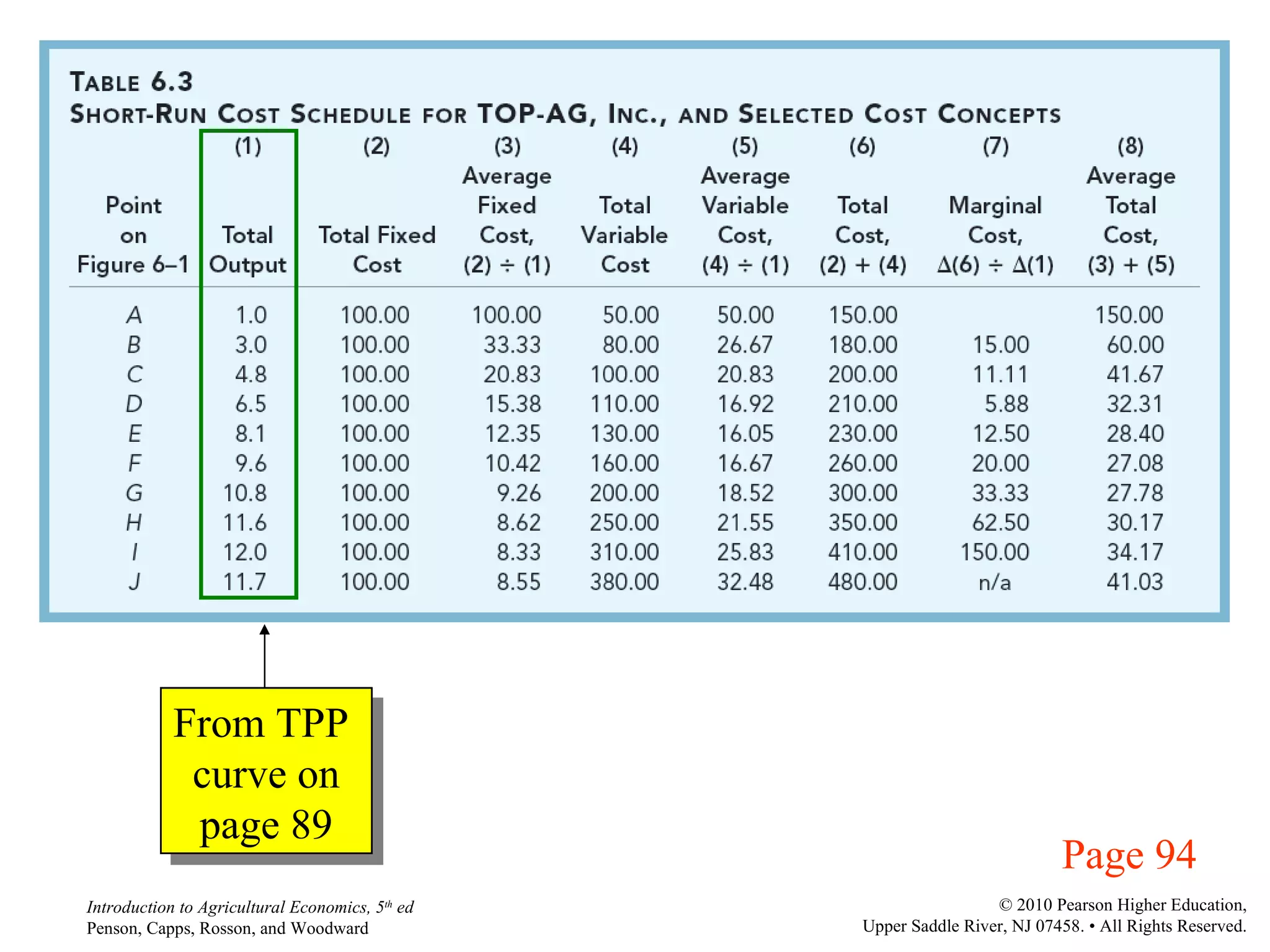 From TPP  curve on page 89 Page 94 