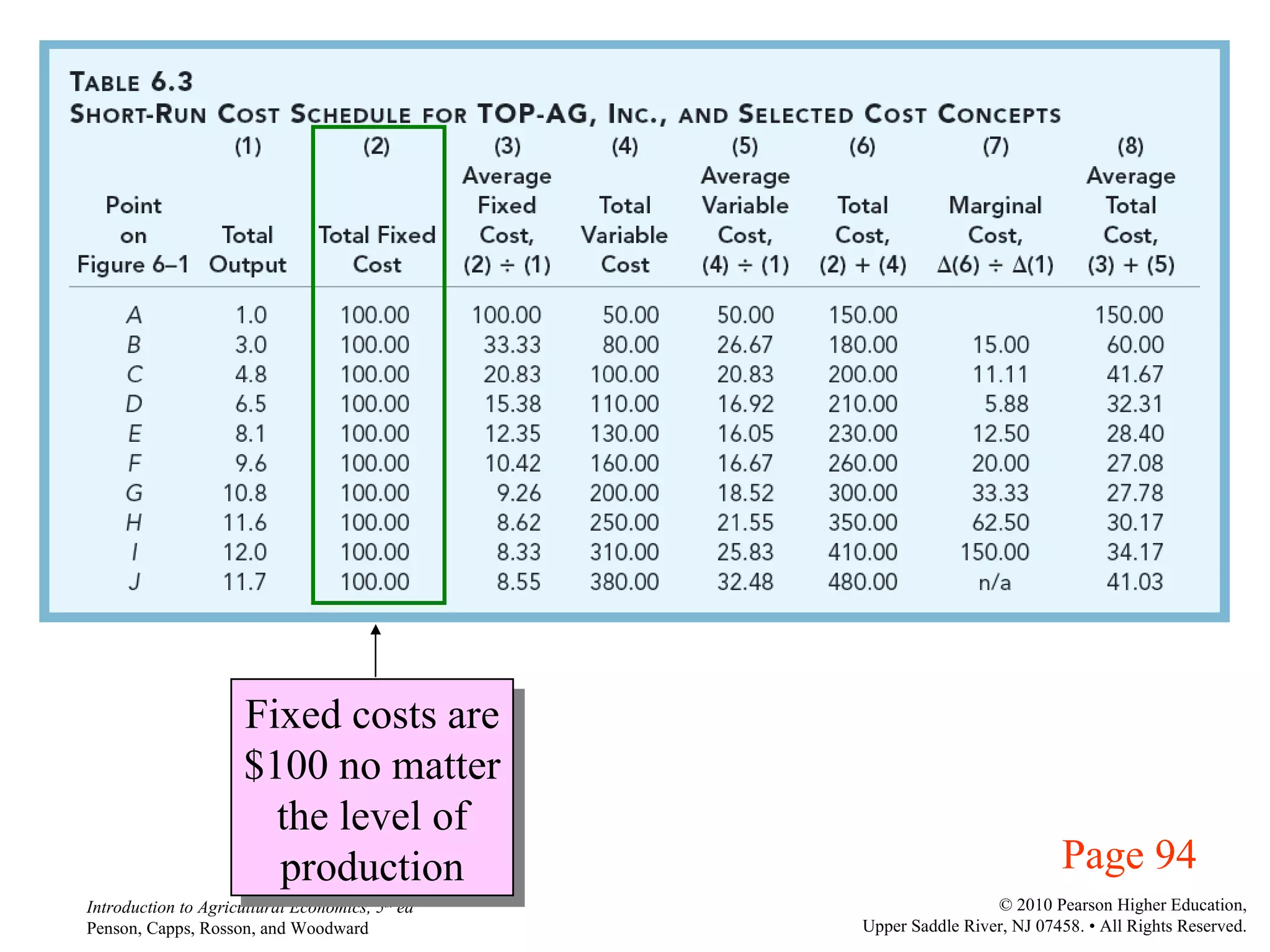 Fixed costs are $100 no matter the level of production Page 94 