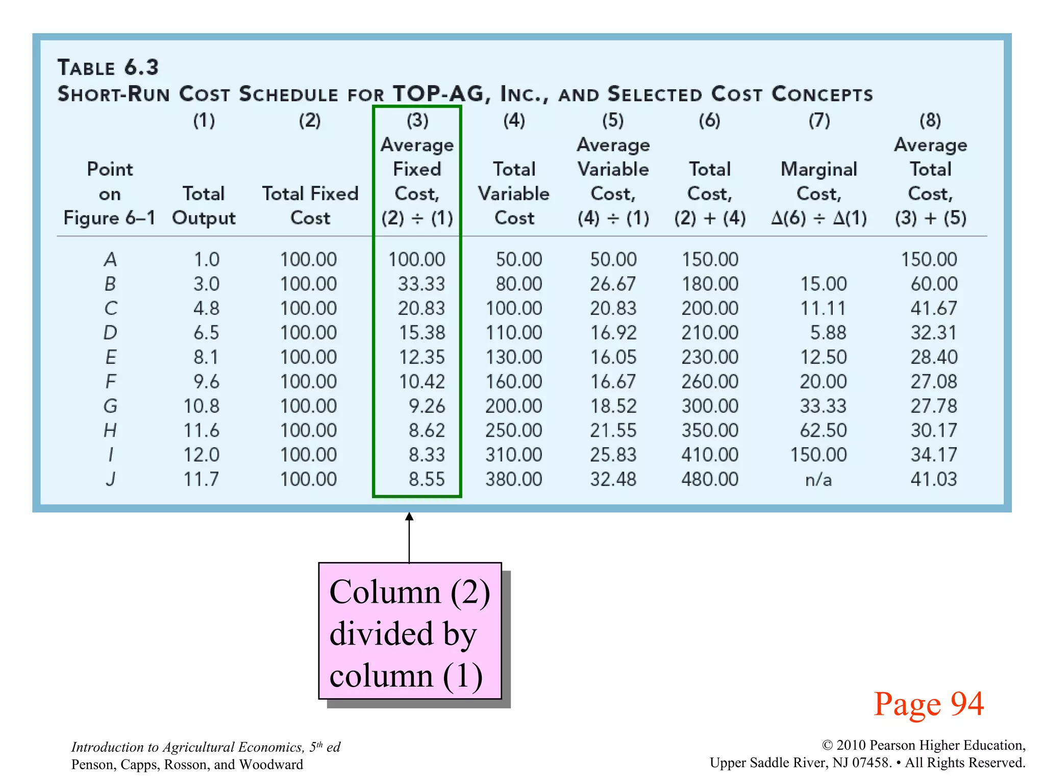 Column (2) divided by column (1) Page 94 