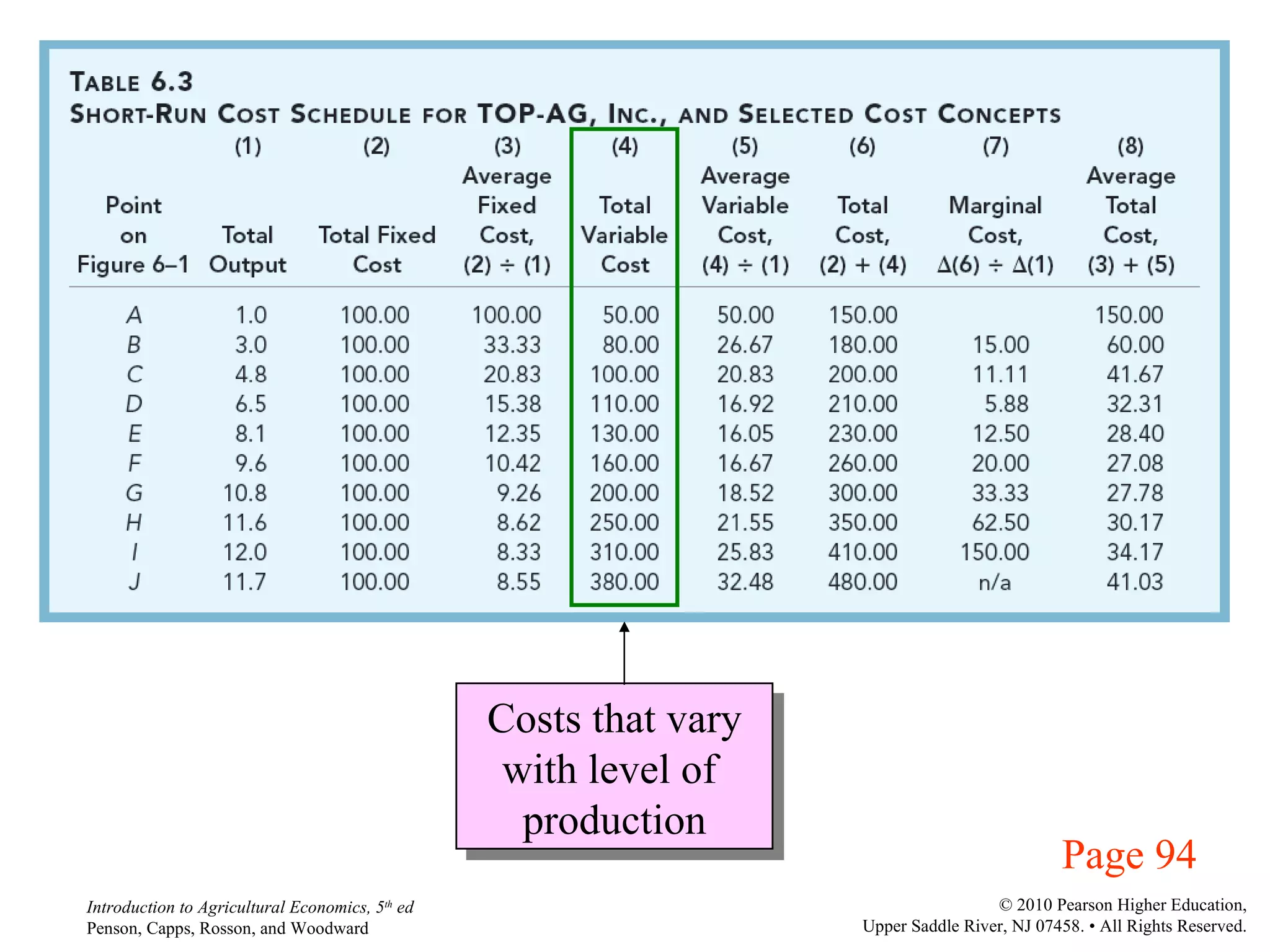 Page 94 Costs that vary with level of  production 