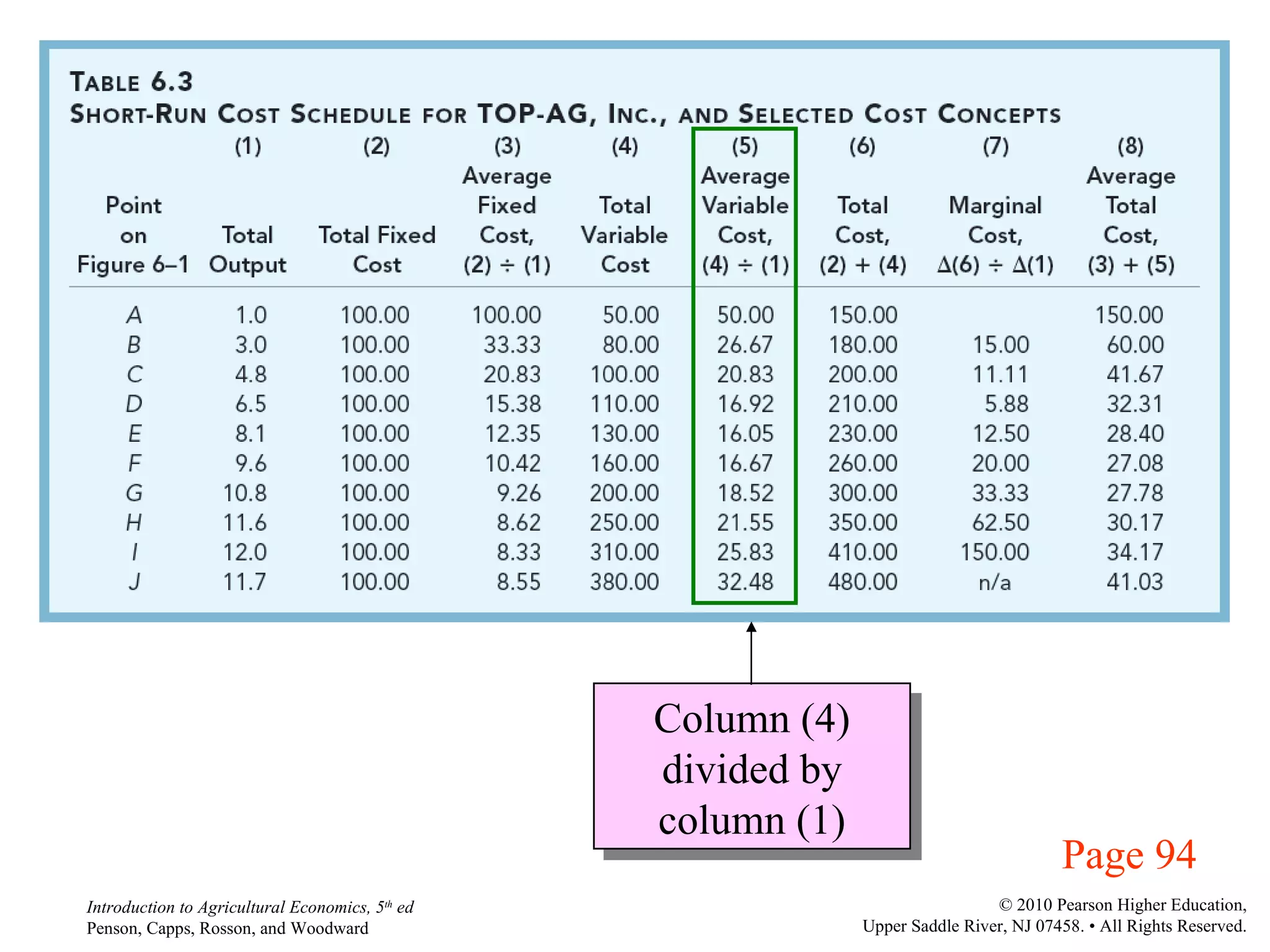 Page 94 Column (4) divided by column (1) 