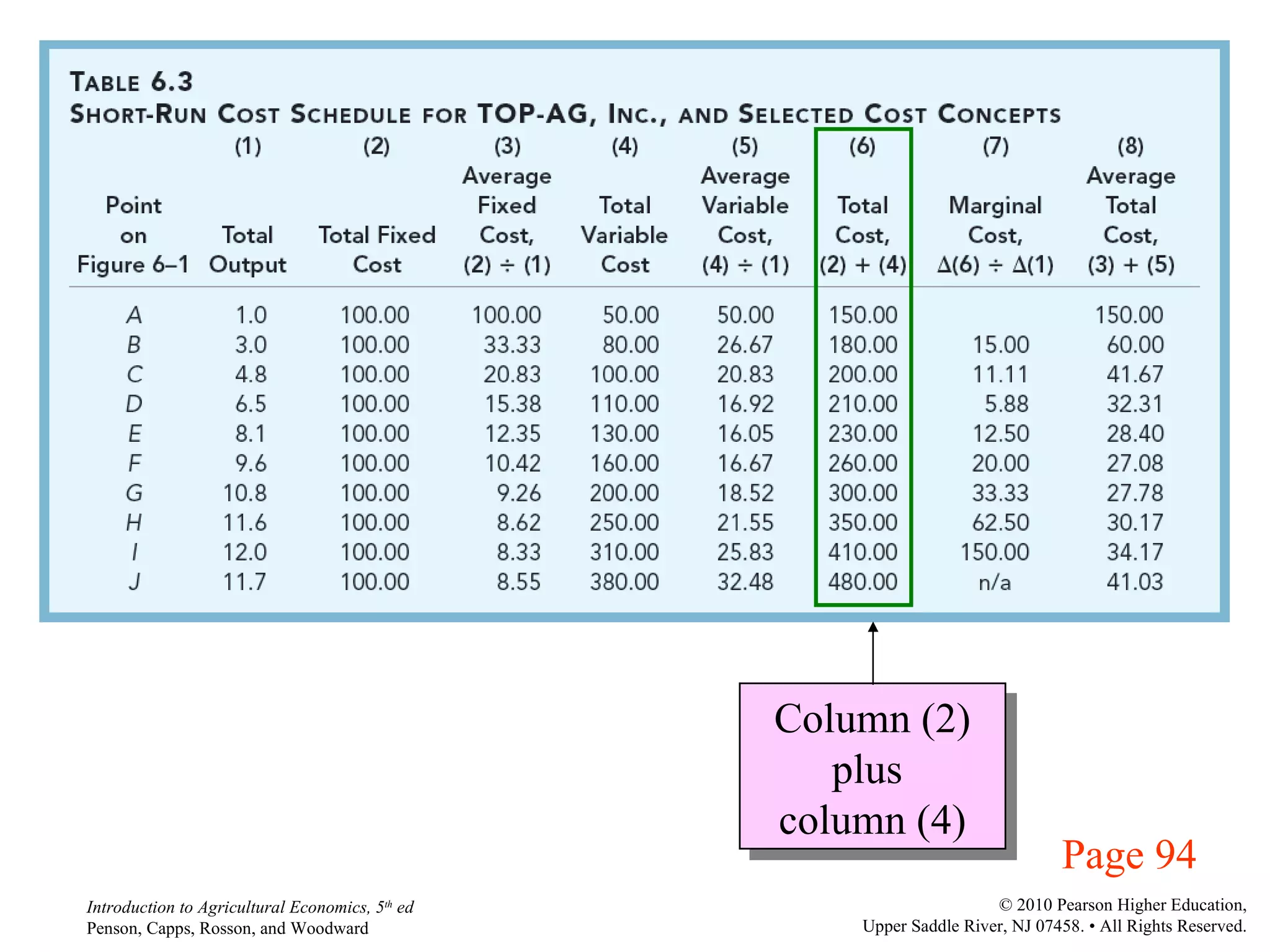 Page 94 Column (2) plus  column (4) 