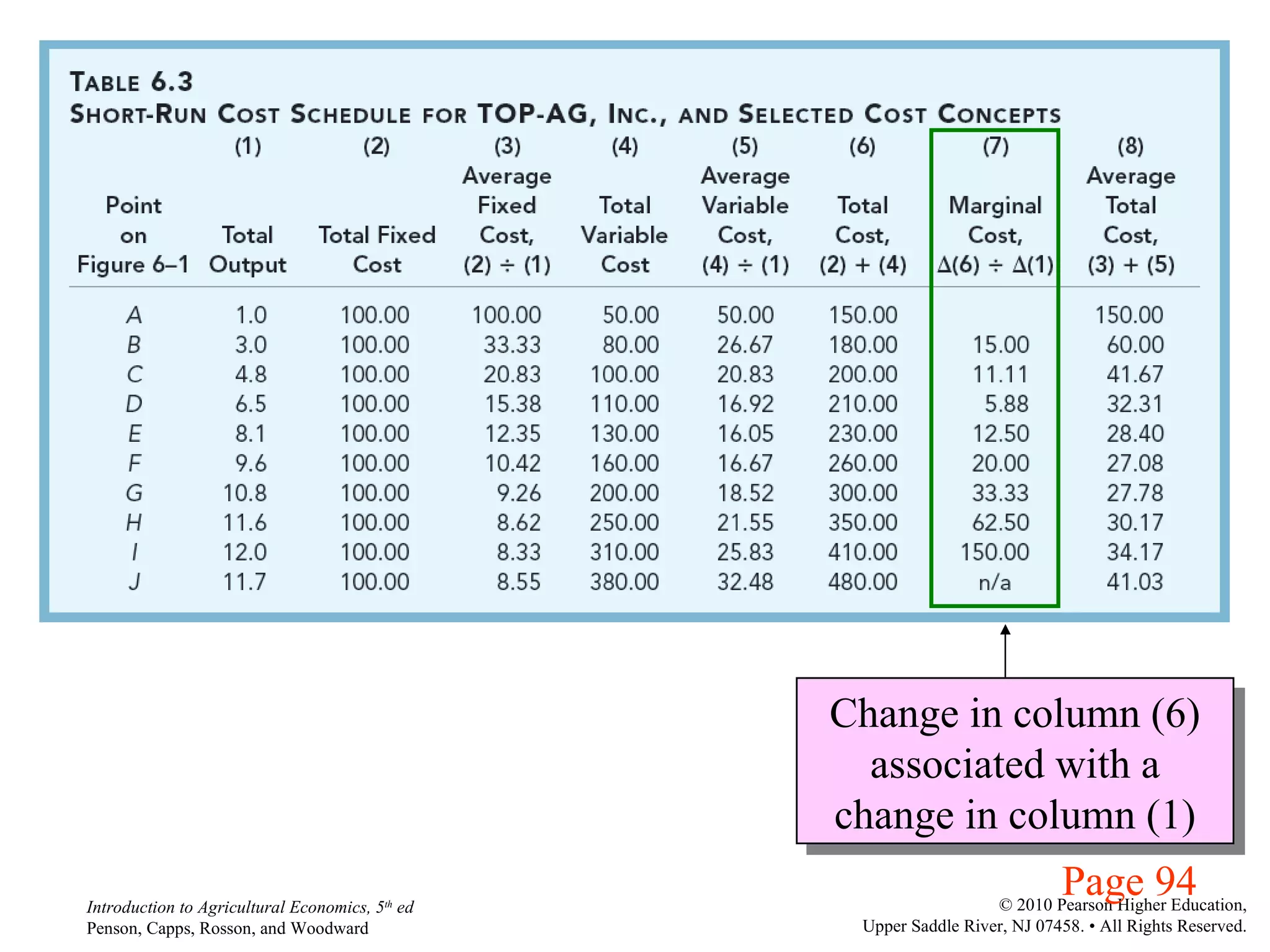 Page 94 Change in column (6) associated with a change in column (1) 