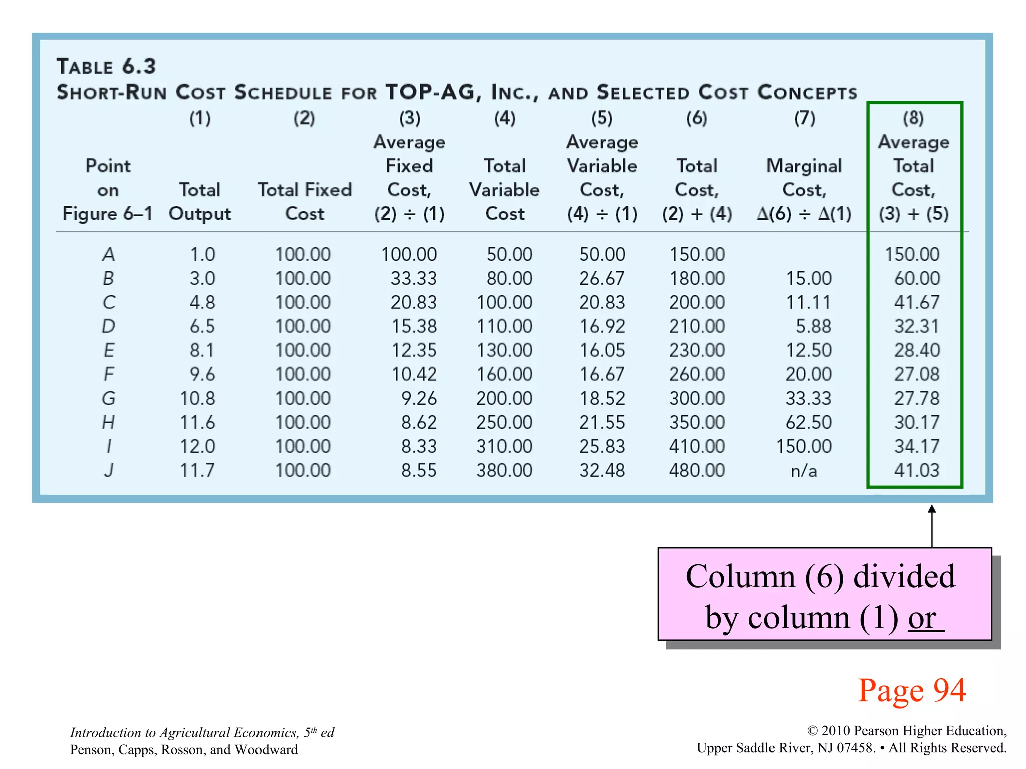 Page 94 Column (6) divided  by column (1)  or  