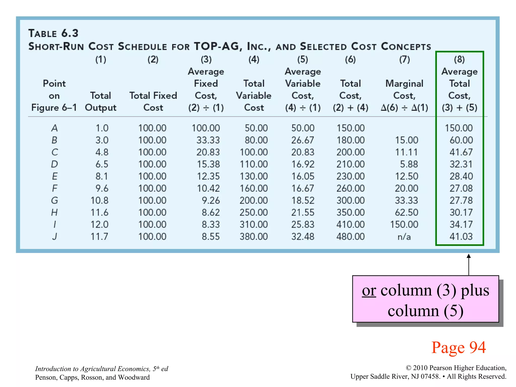 Page 94 or  column (3) plus column (5) 